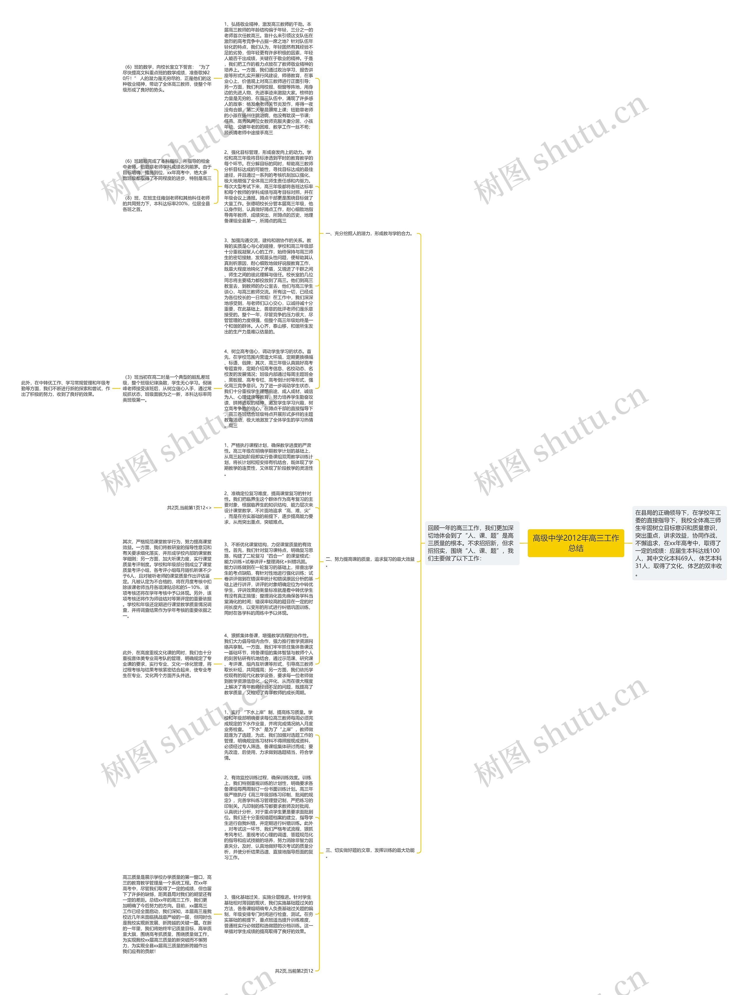 高级中学2012年高三工作总结思维导图