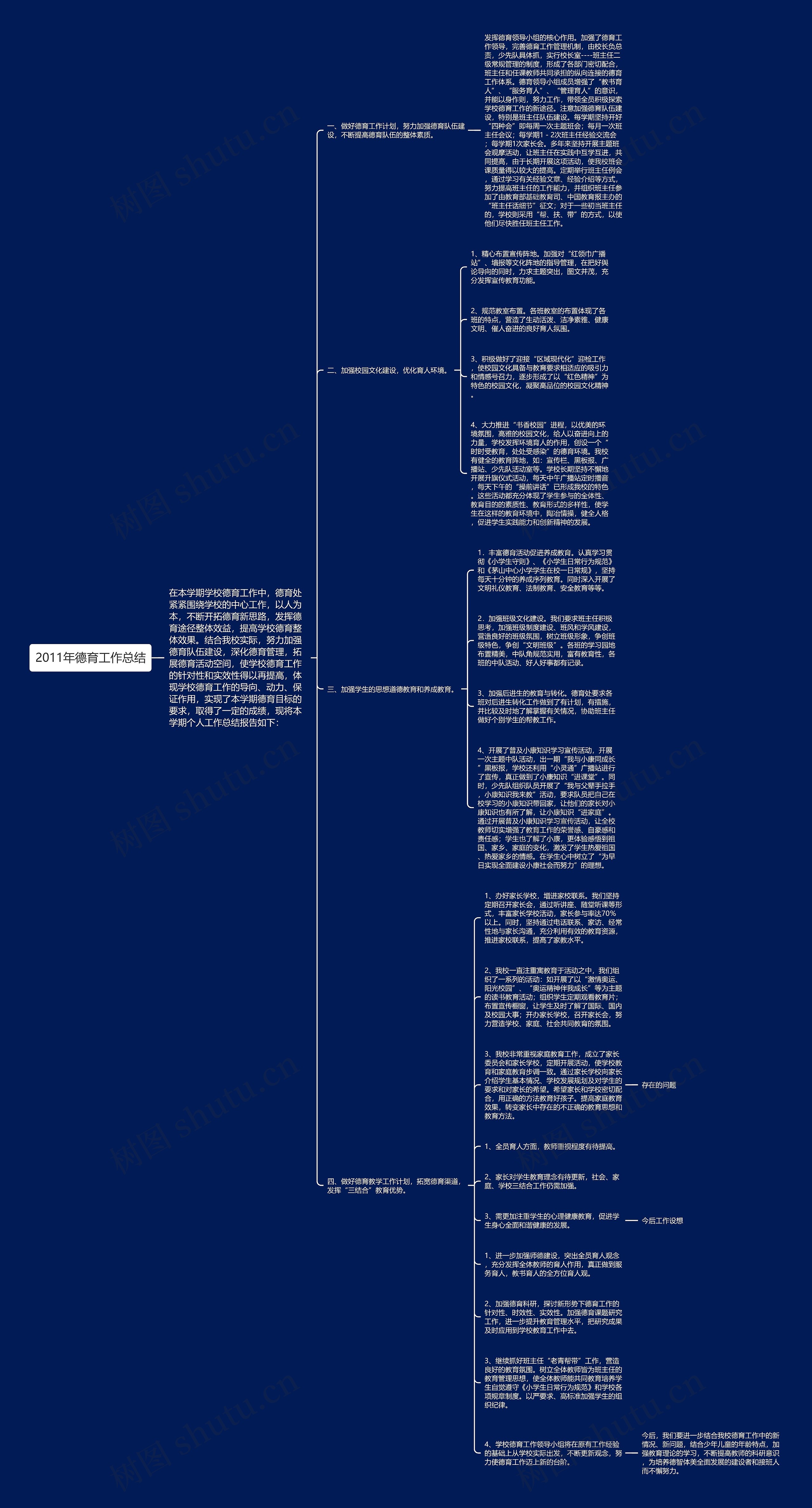 2011年德育工作总结思维导图