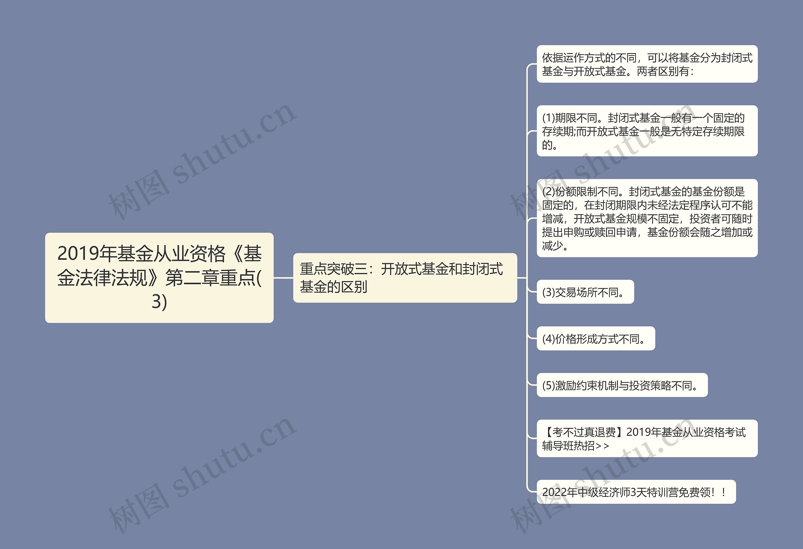 2019年基金从业资格《基金法律法规》第二章重点(3)思维导图