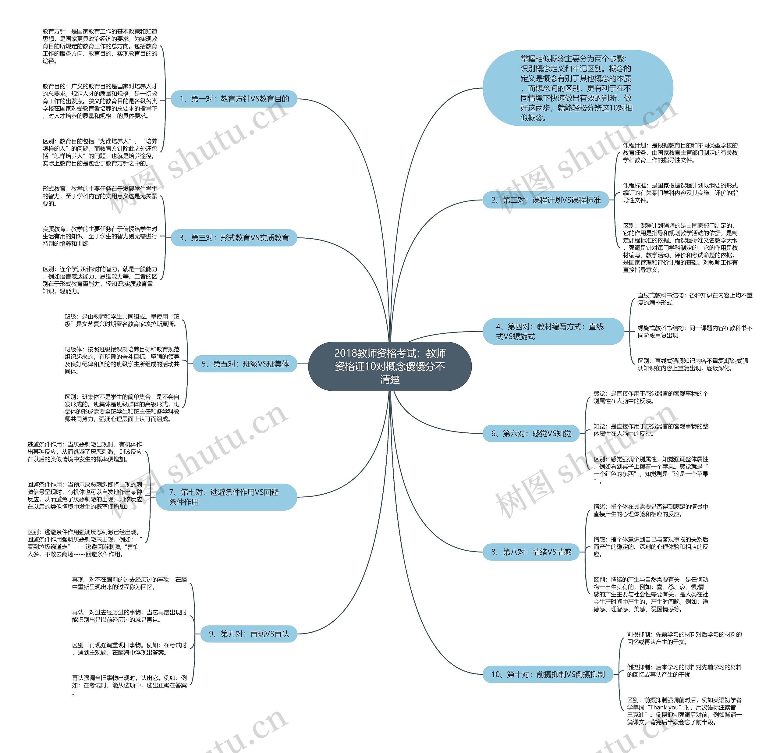 2018教师资格考试：教师资格证10对概念傻傻分不清楚思维导图
