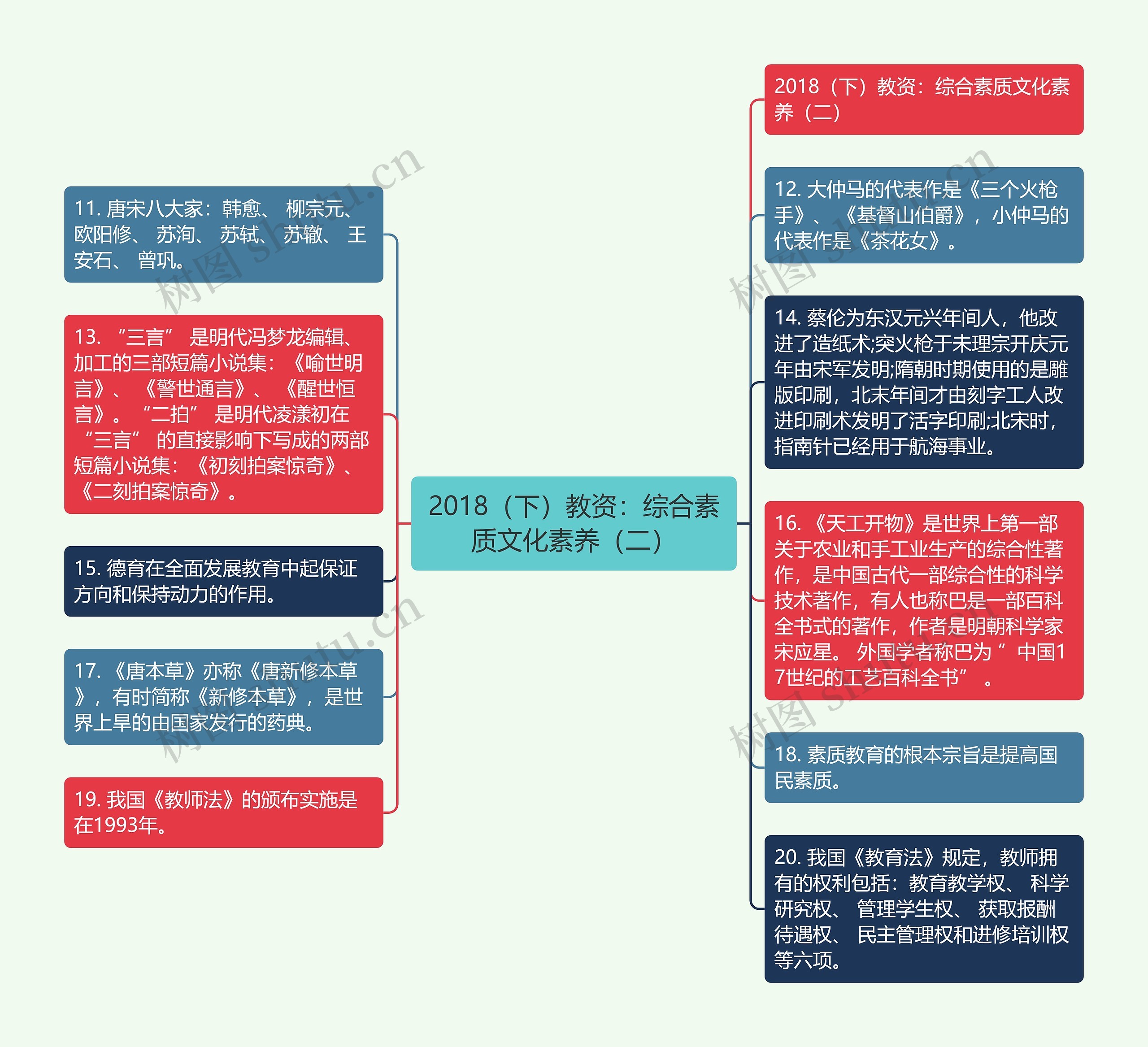 2018（下）教资：综合素质文化素养（二）思维导图