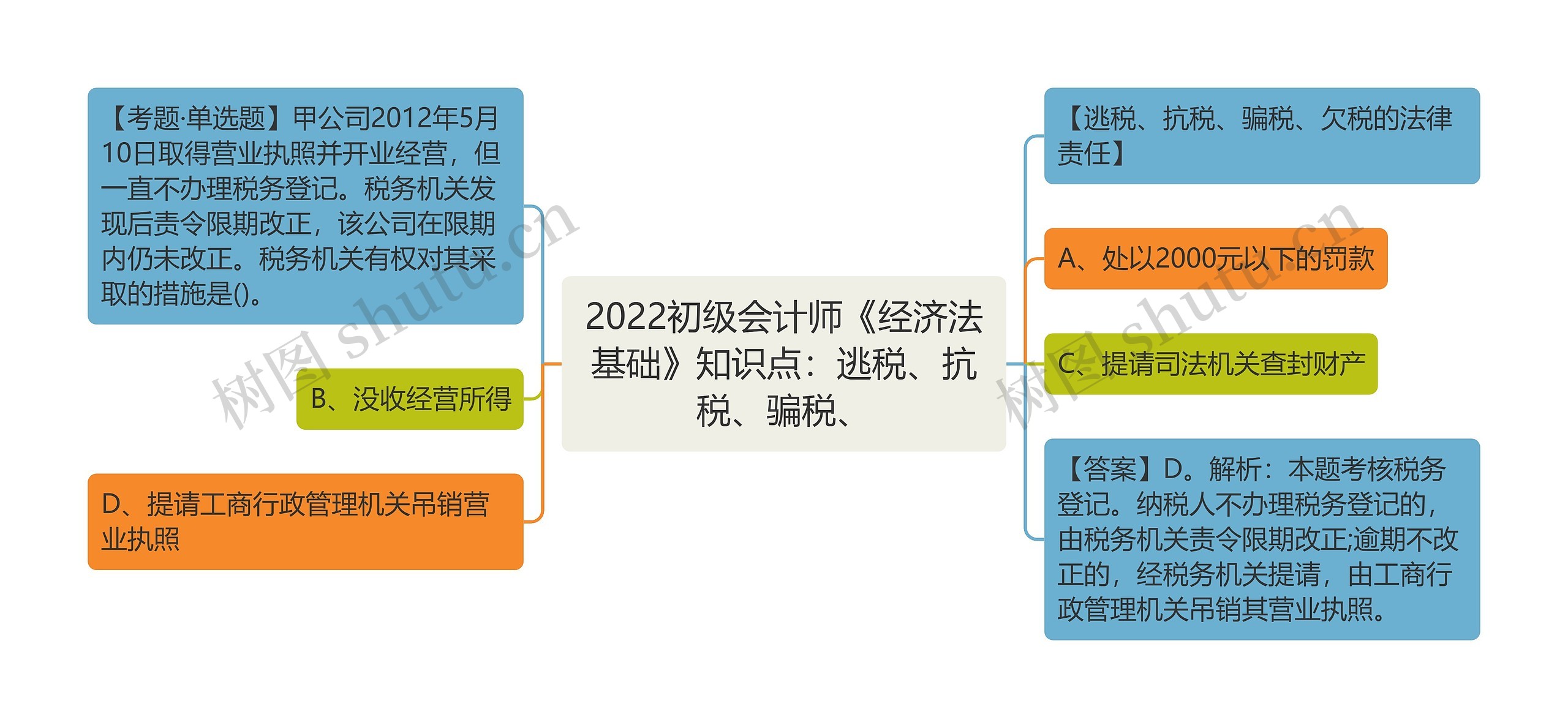 2022初级会计师《经济法基础》知识点：逃税、抗税、骗税、思维导图