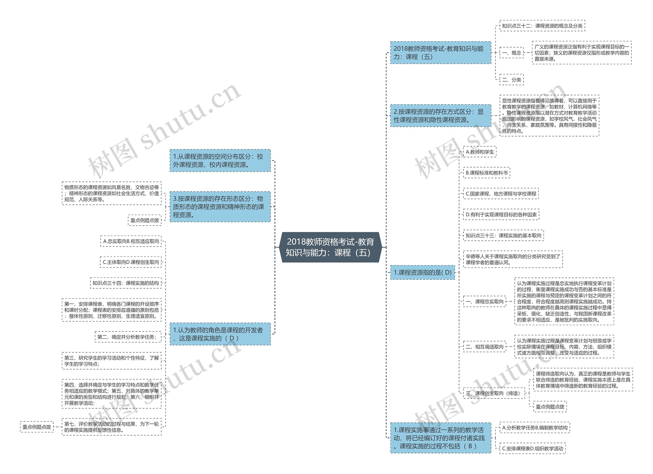 2018教师资格考试-教育知识与能力：课程（五）思维导图