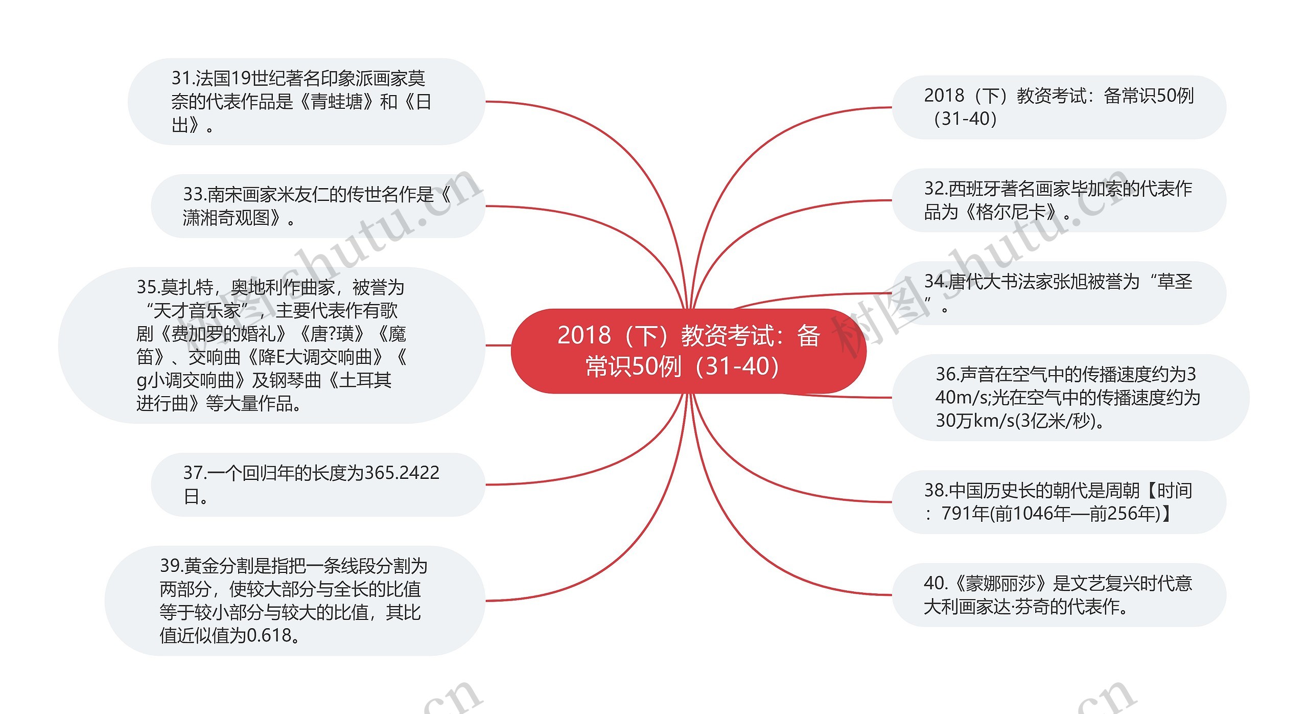 2018（下）教资考试：备常识50例（31-40）思维导图