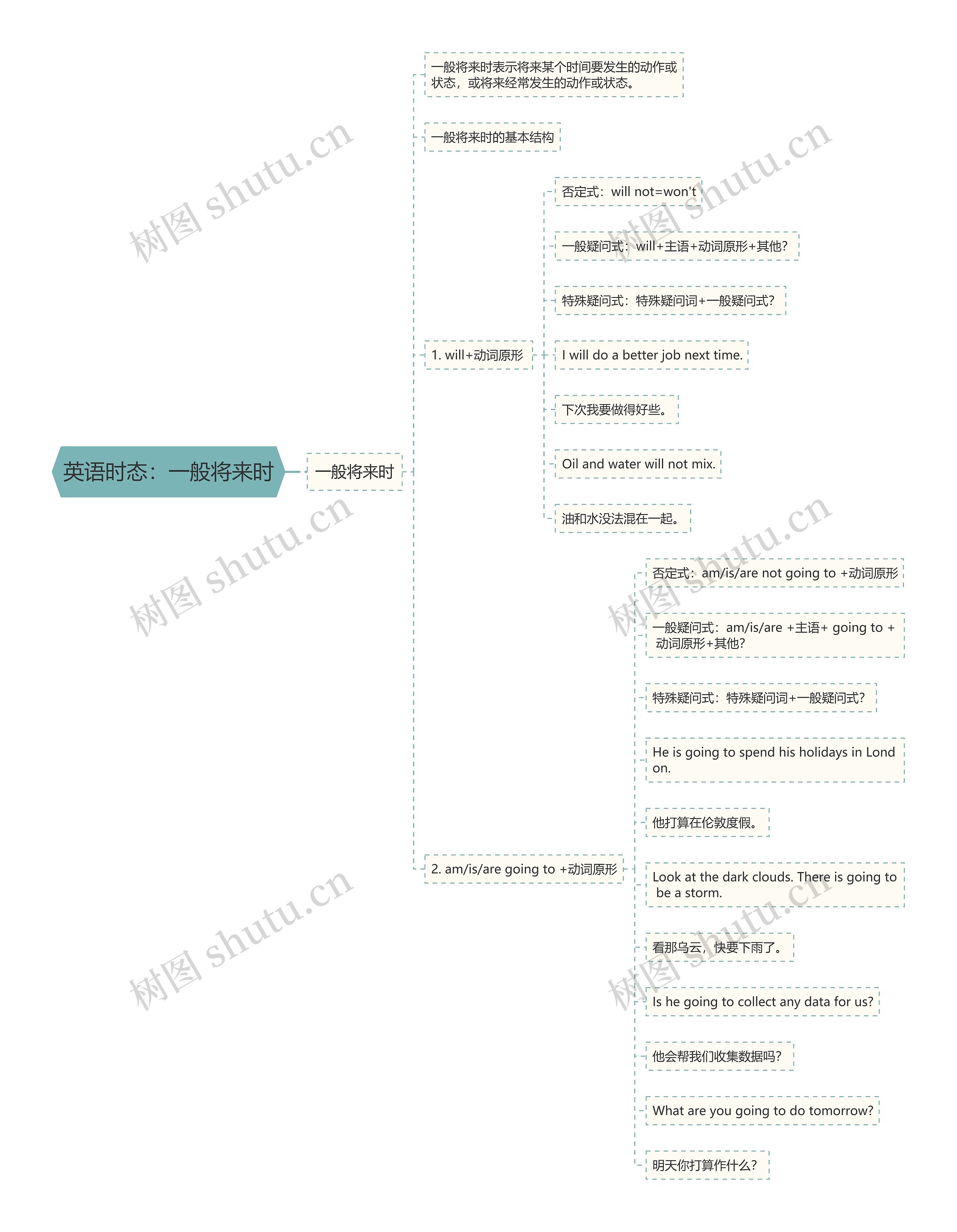 英语时态：一般将来时思维导图