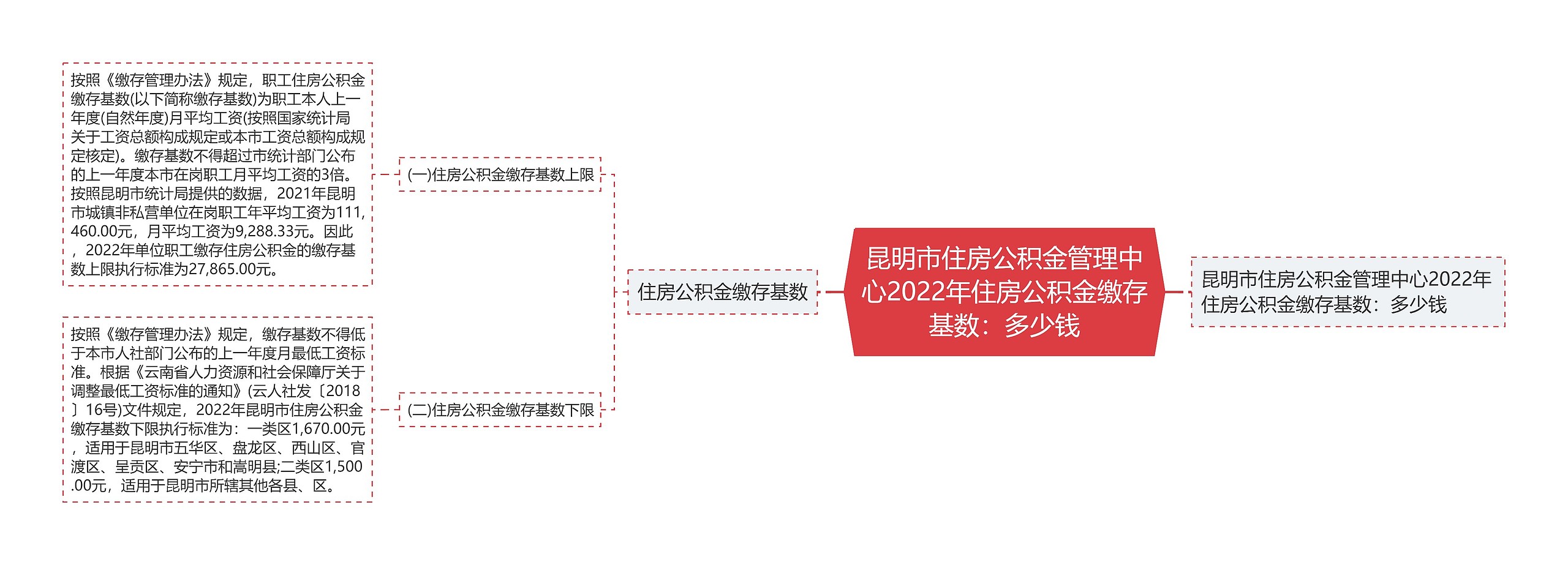 昆明市住房公积金管理中心2022年住房公积金缴存基数：多少钱思维导图