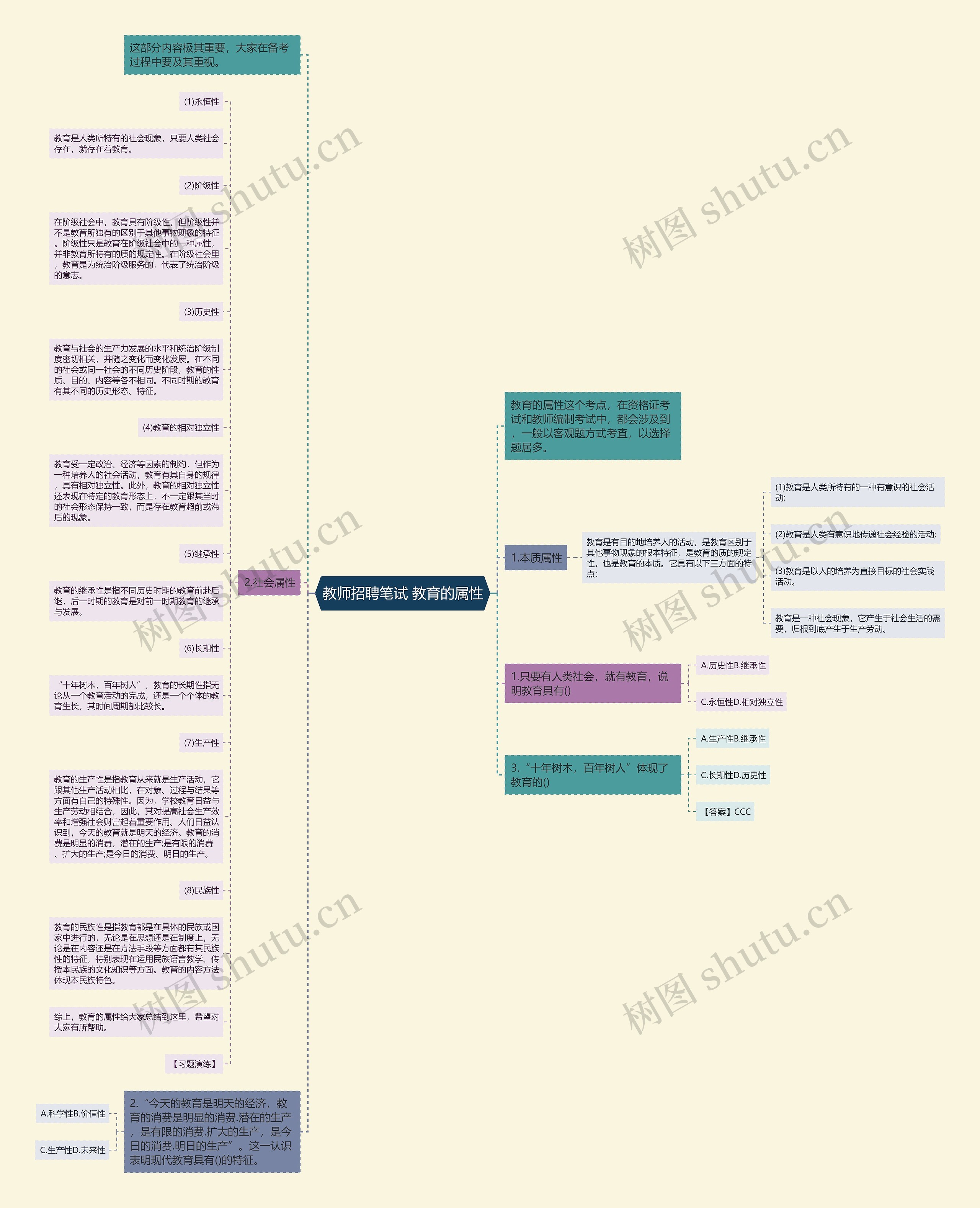 教师招聘笔试 教育的属性思维导图