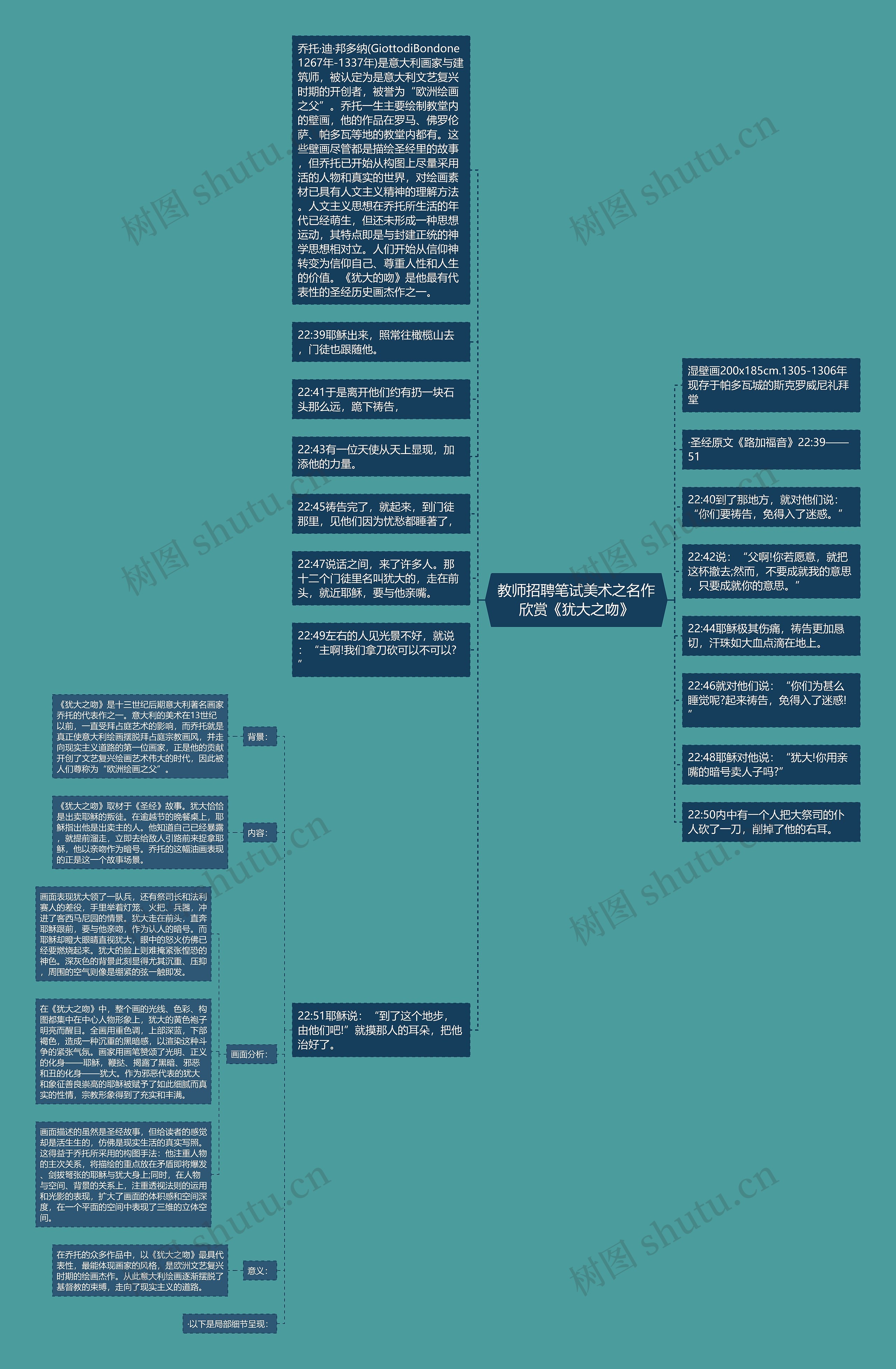 教师招聘笔试美术之名作欣赏《犹大之吻》