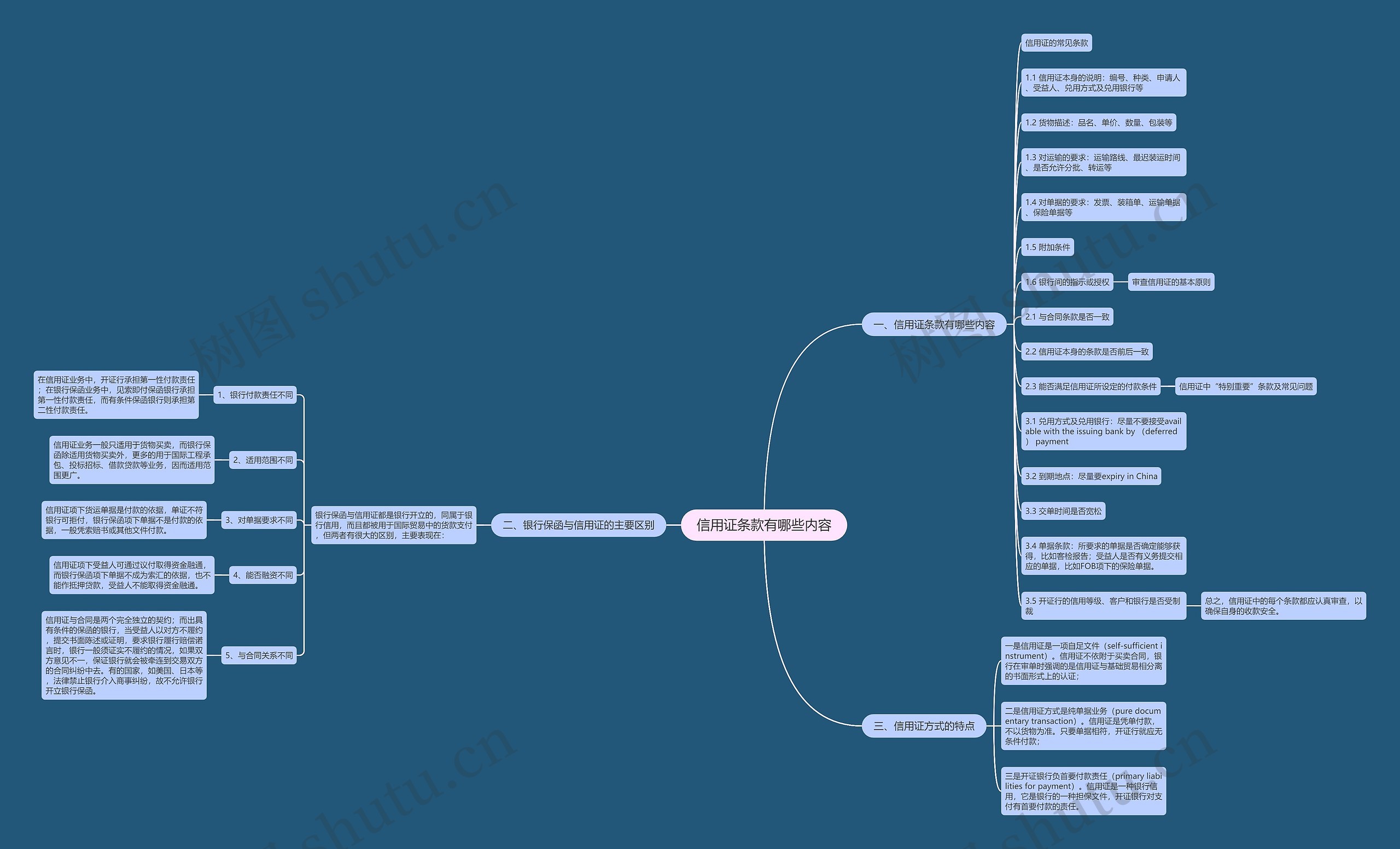 信用证条款有哪些内容思维导图