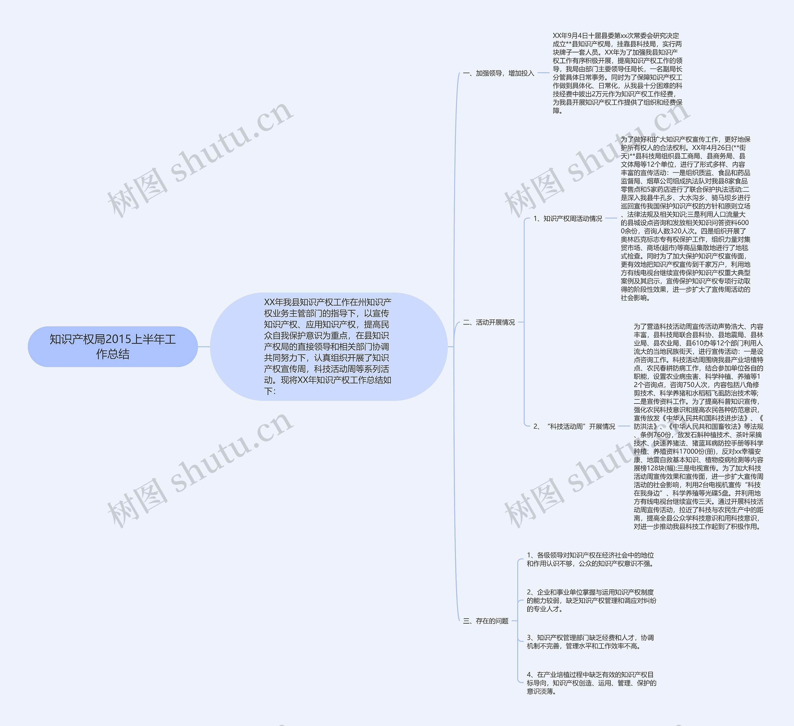 知识产权局2015上半年工作总结思维导图