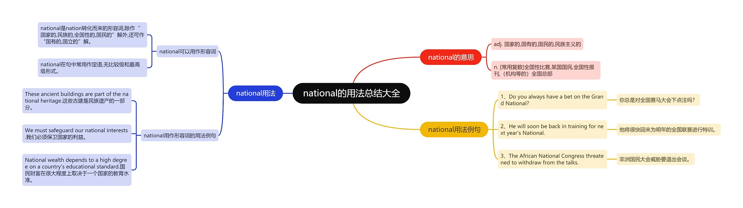 national的用法总结大全思维导图