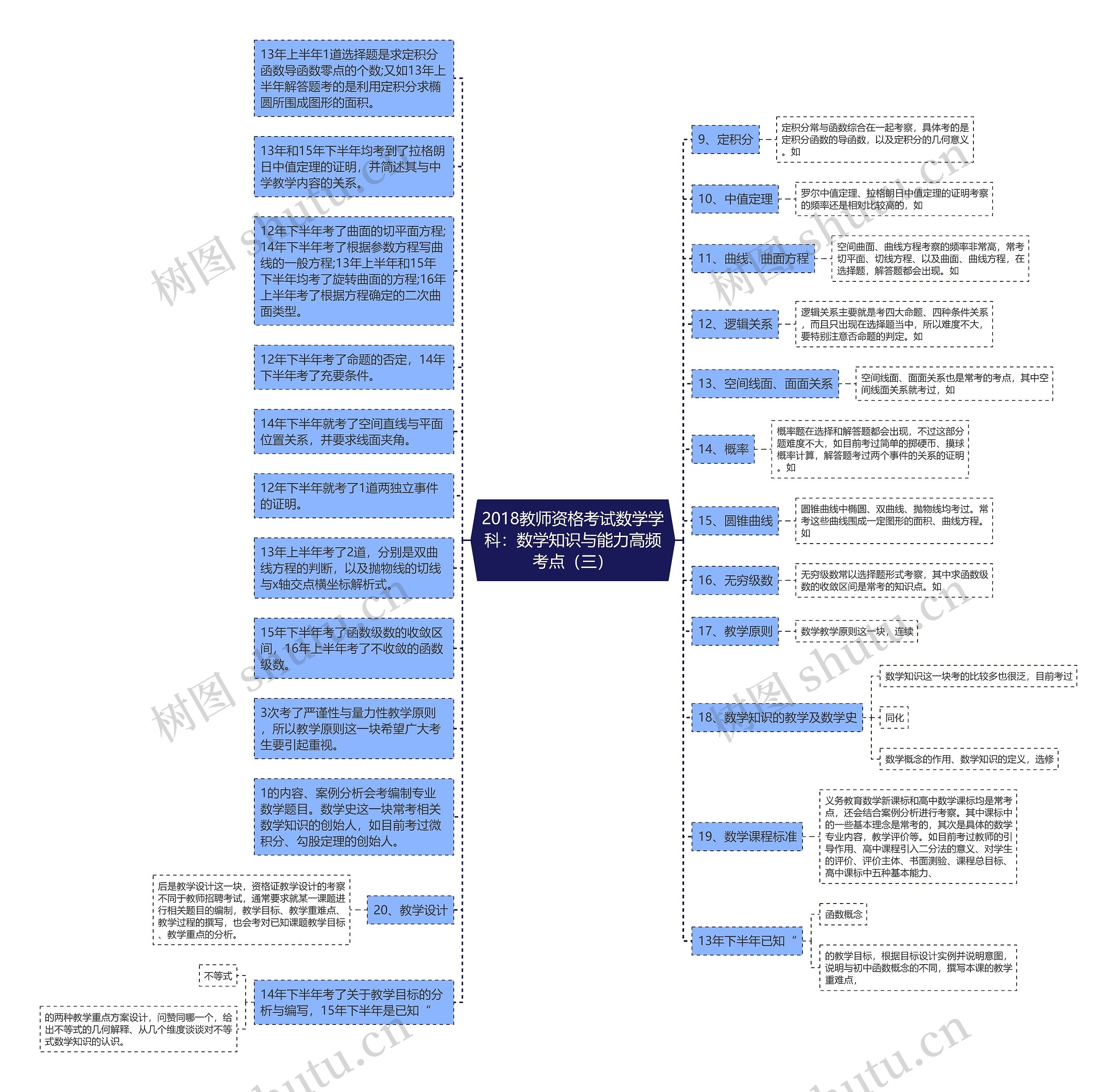 2018教师资格考试数学学科：数学知识与能力高频考点（三）思维导图