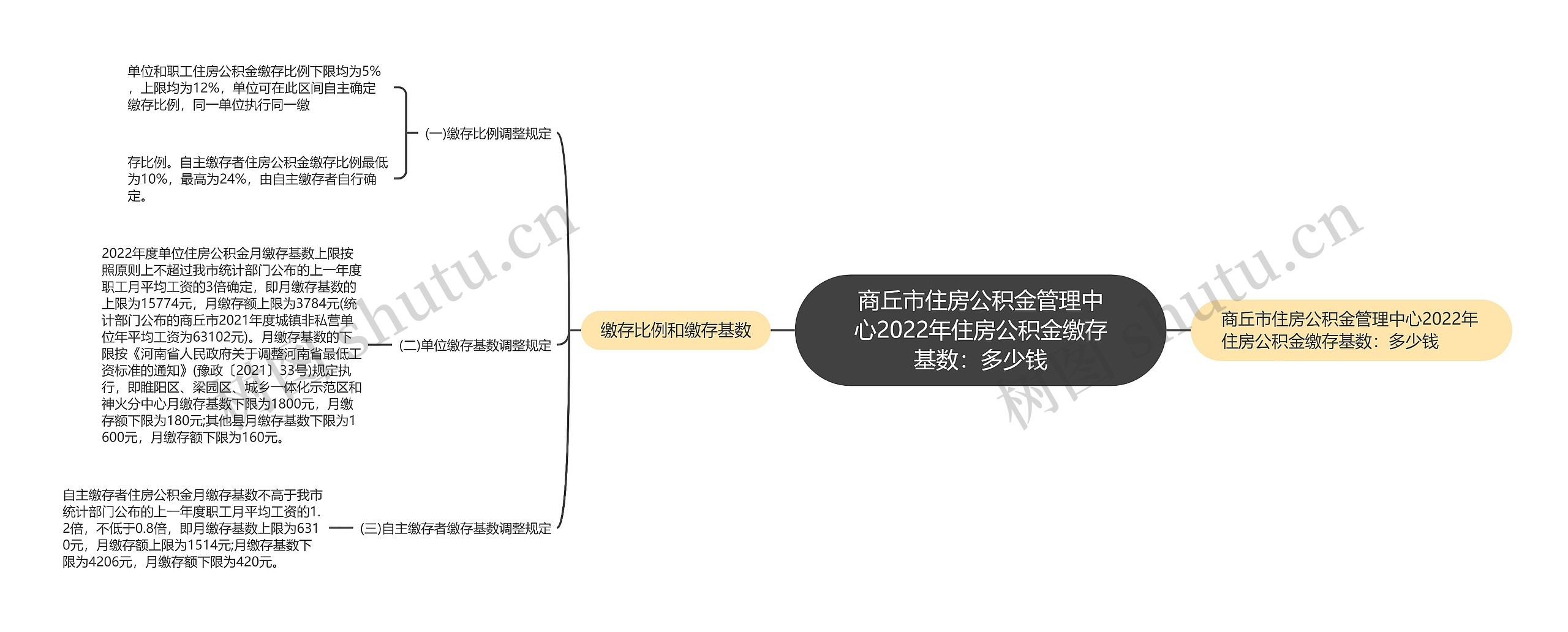 商丘市住房公积金管理中心2022年住房公积金缴存基数：多少钱思维导图