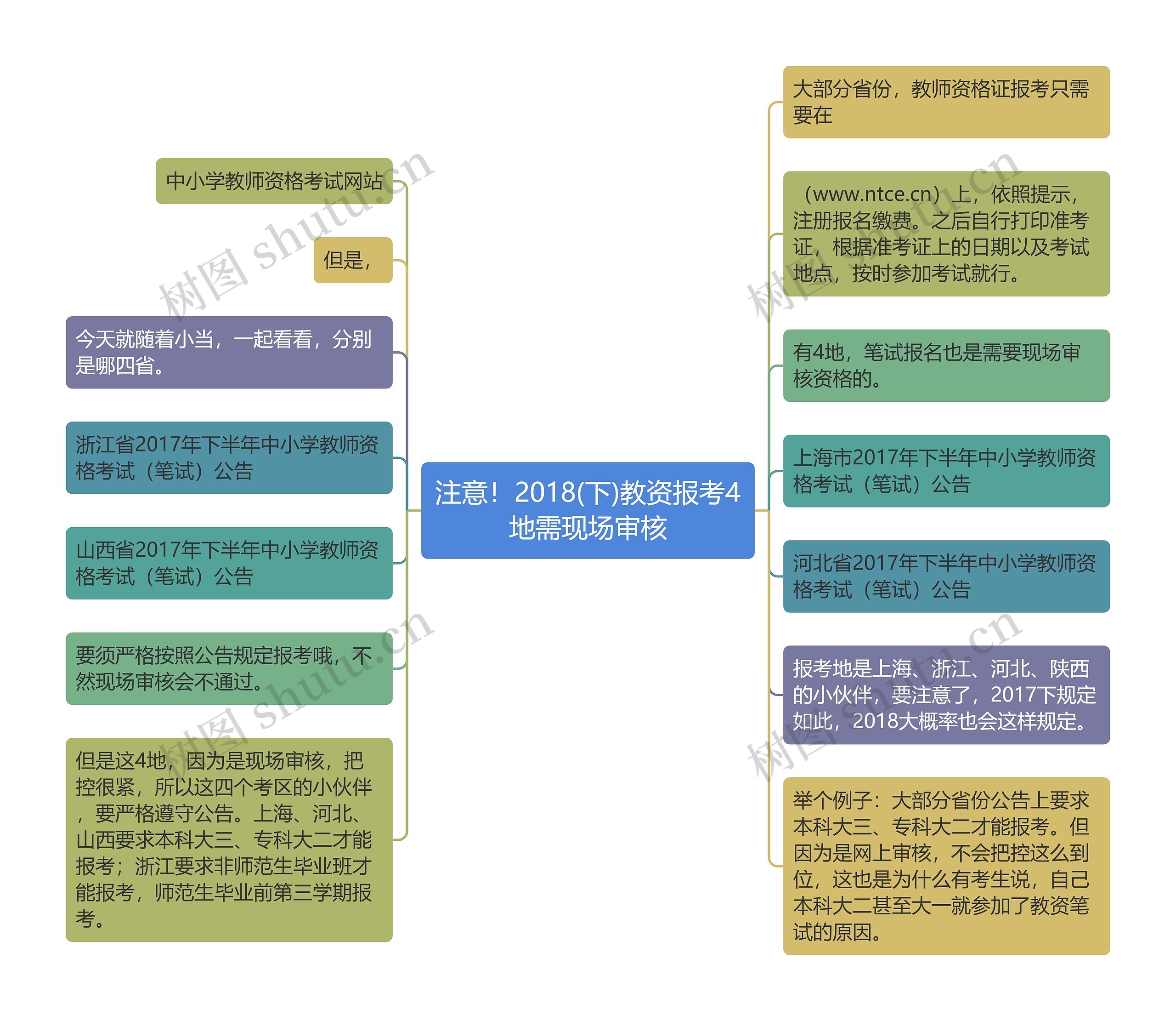 注意！2018(下)教资报考4地需现场审核思维导图