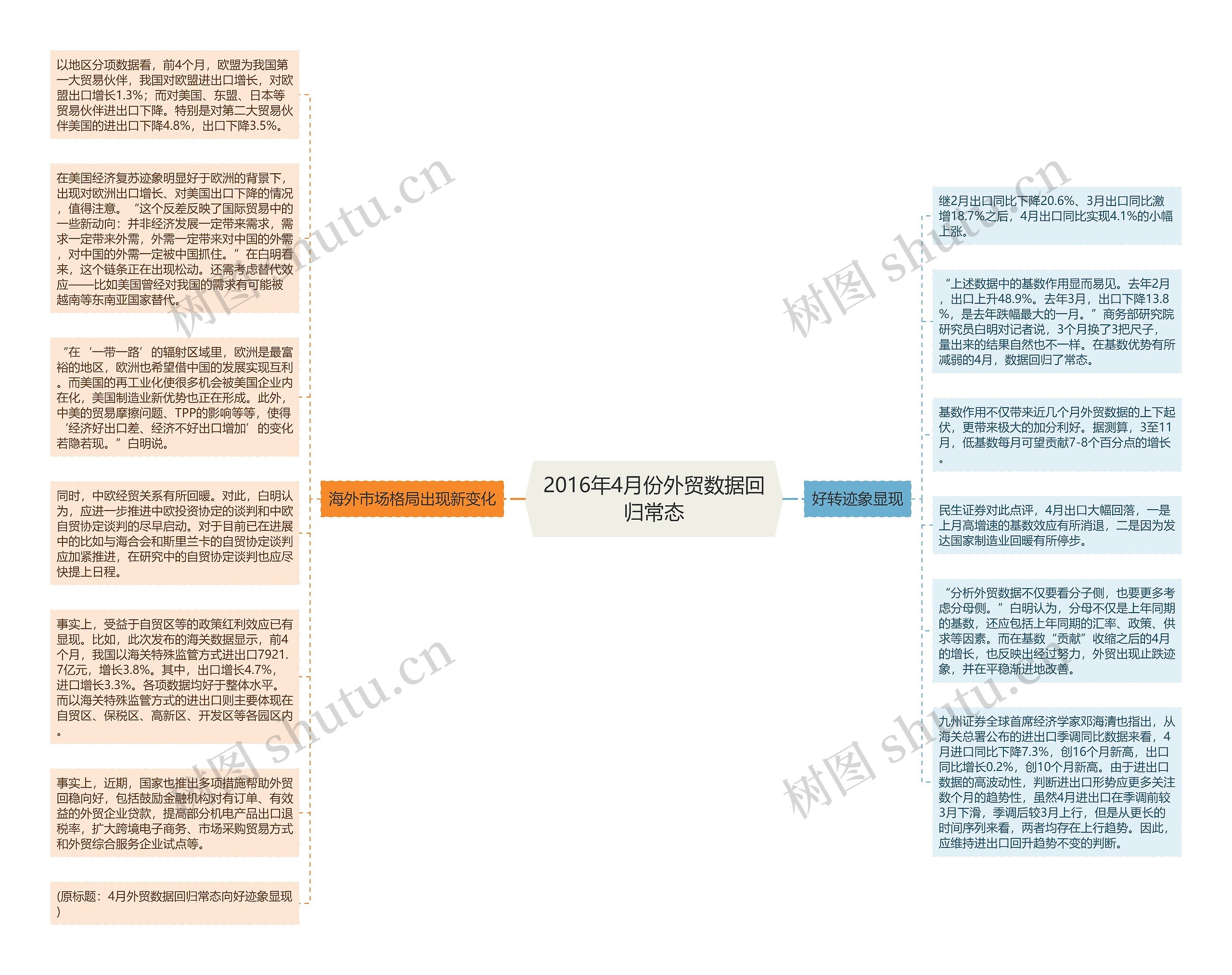 2016年4月份外贸数据回归常态思维导图