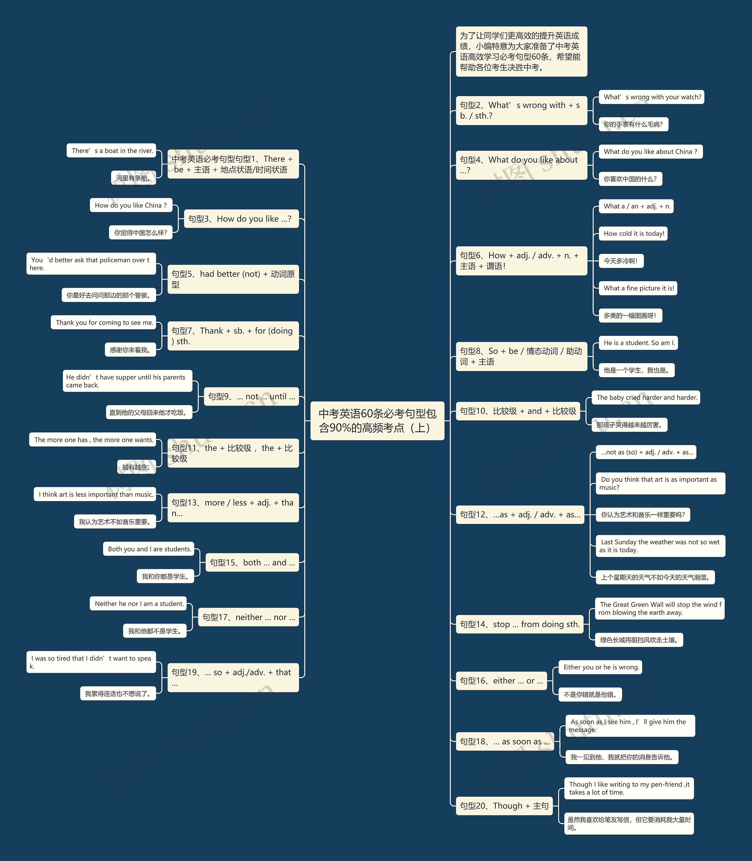中考英语60条必考句型包含90%的高频考点（上）思维导图