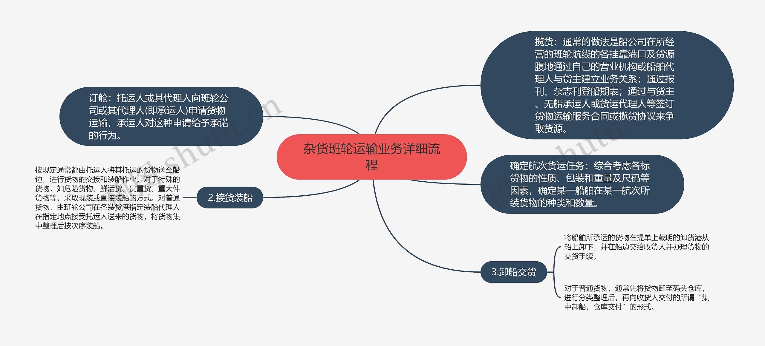 杂货班轮运输业务详细流程思维导图