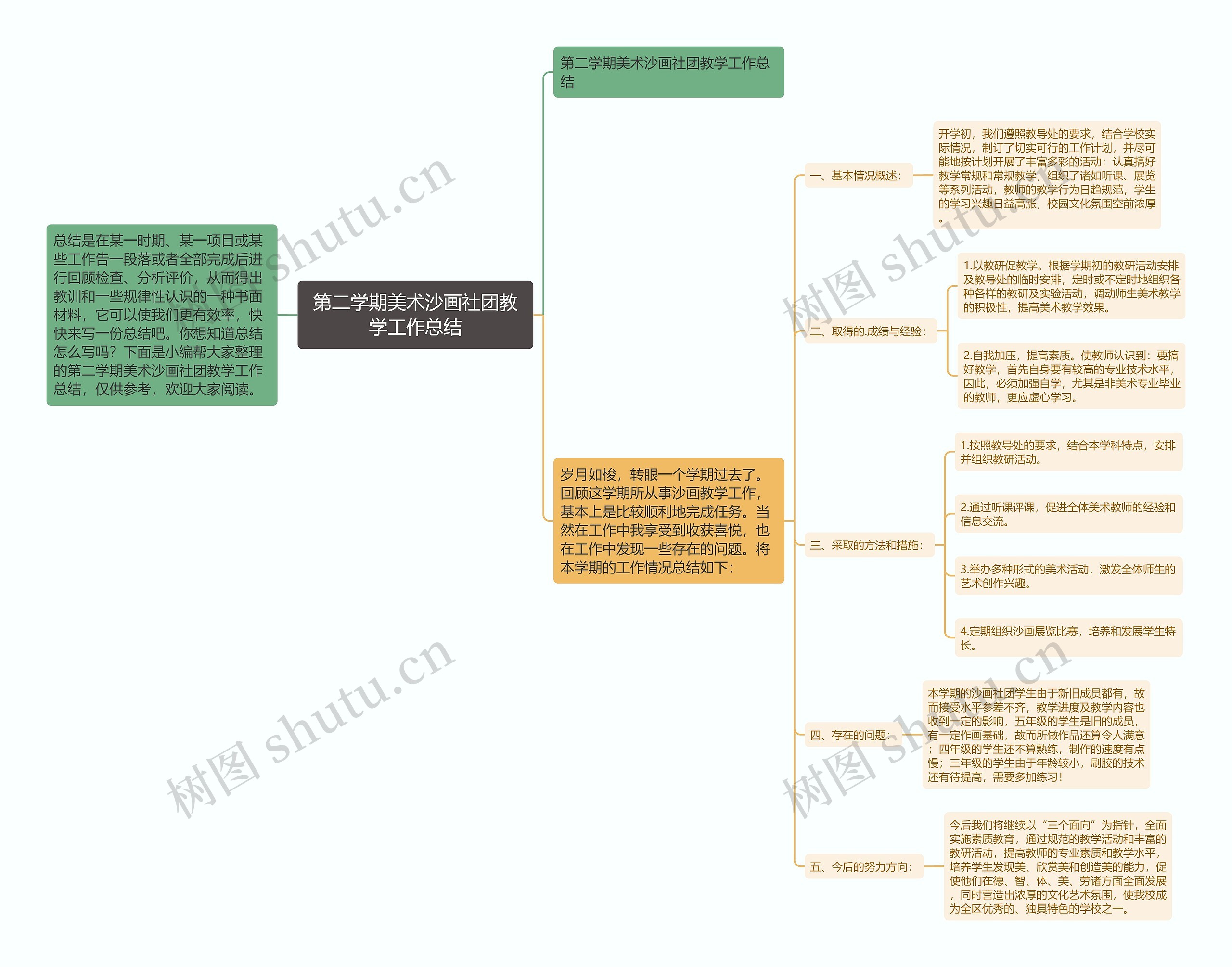 第二学期美术沙画社团教学工作总结思维导图