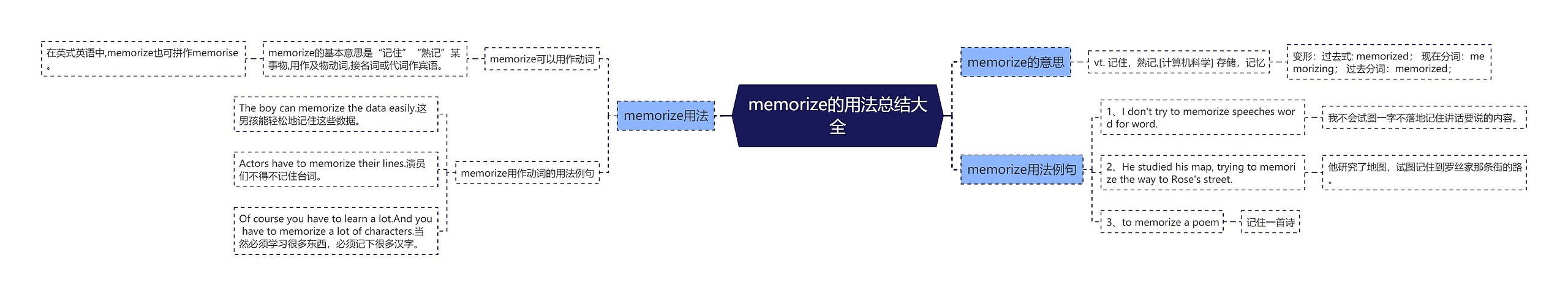 memorize的用法总结大全