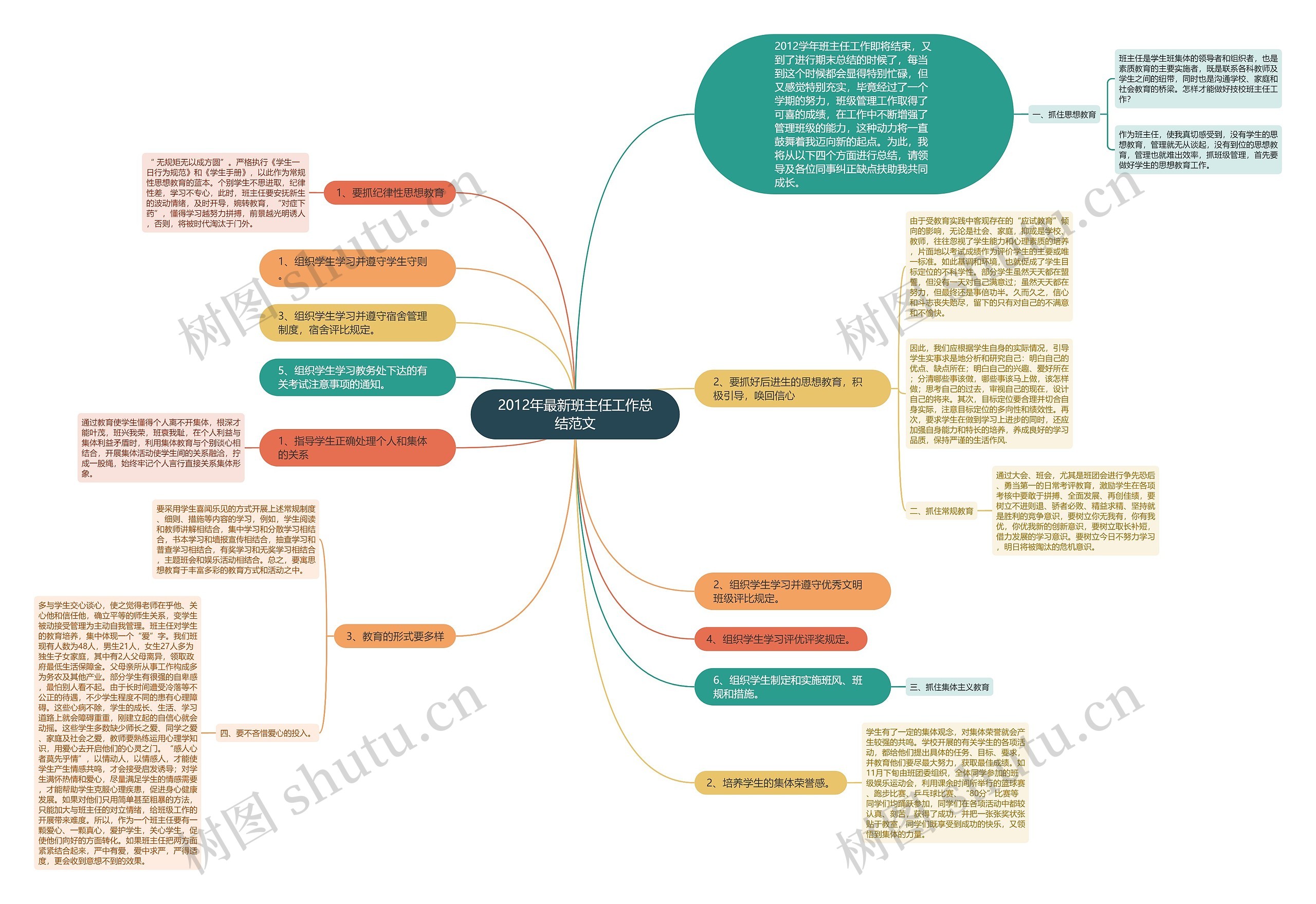 2012年最新班主任工作总结范文思维导图