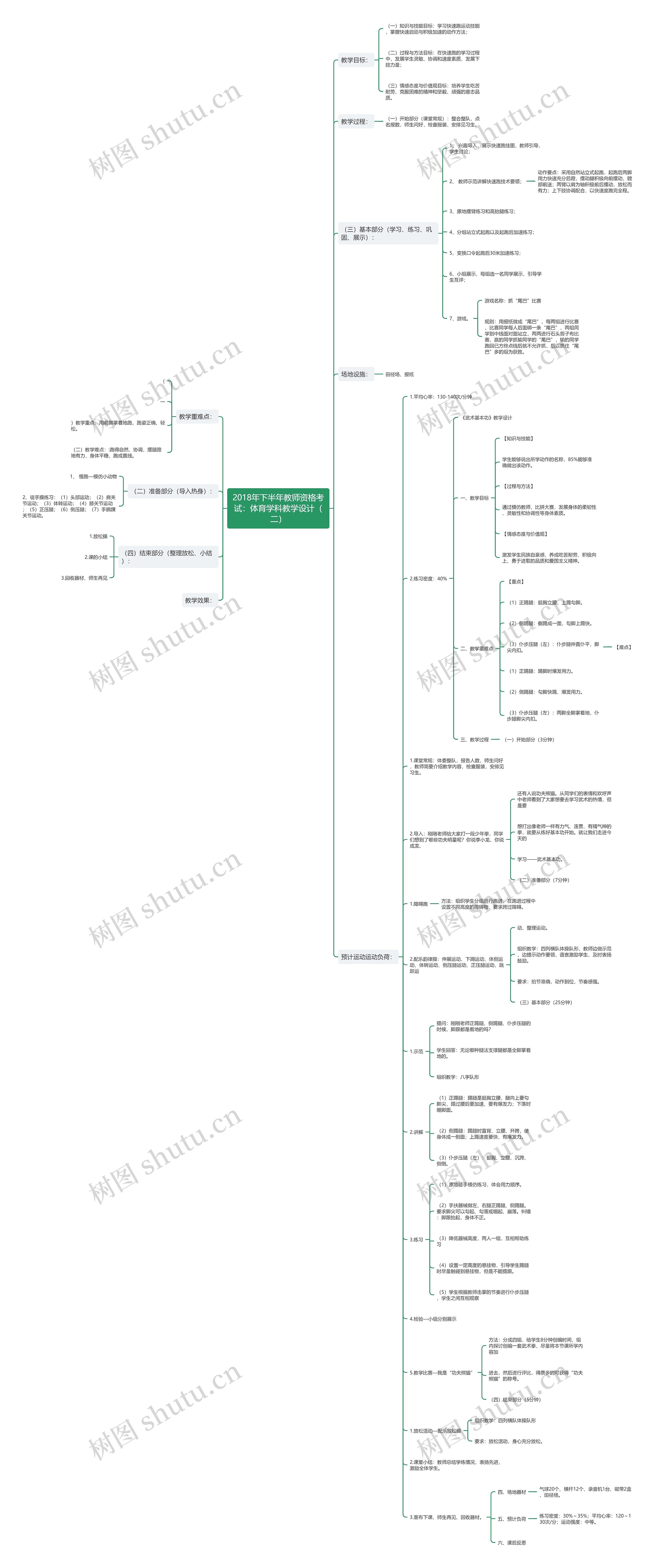 2018年下半年教师资格考试：体育学科教学设计（二）思维导图