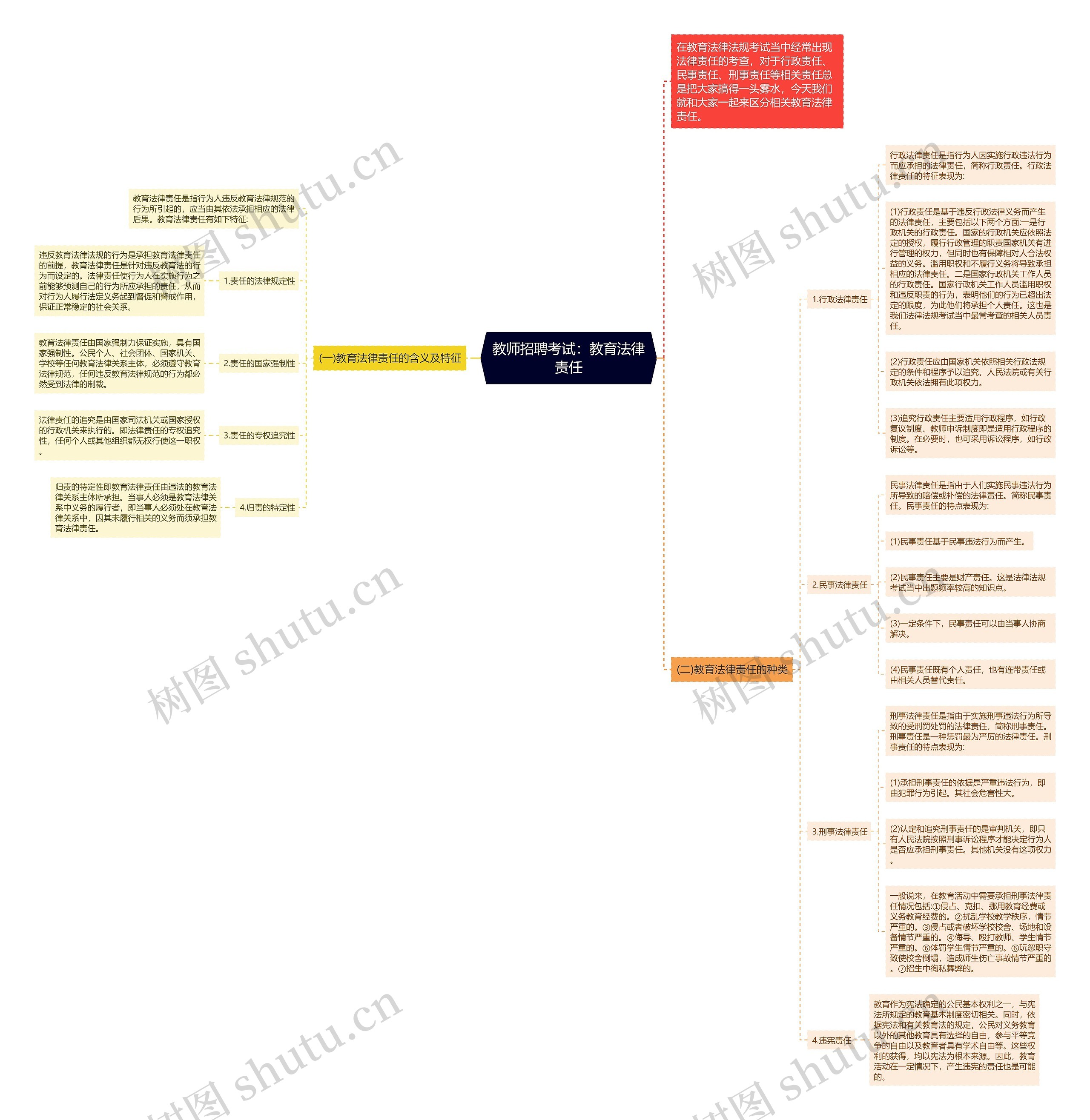 教师招聘考试：教育法律责任思维导图
