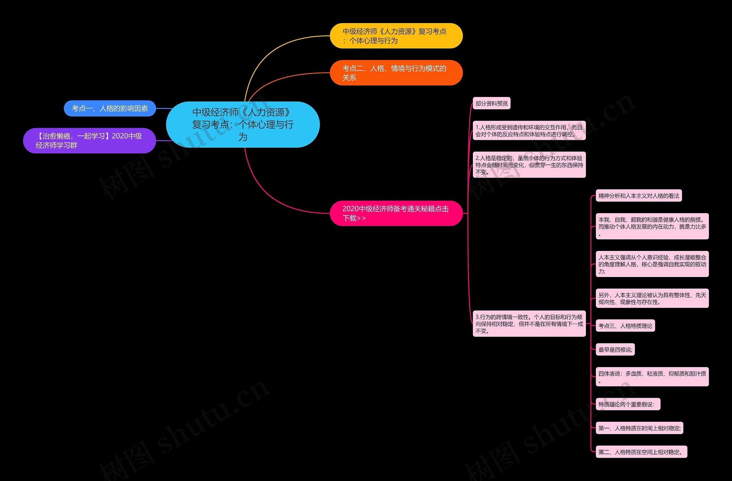 中级经济师《人力资源》复习考点：个体心理与行为思维导图