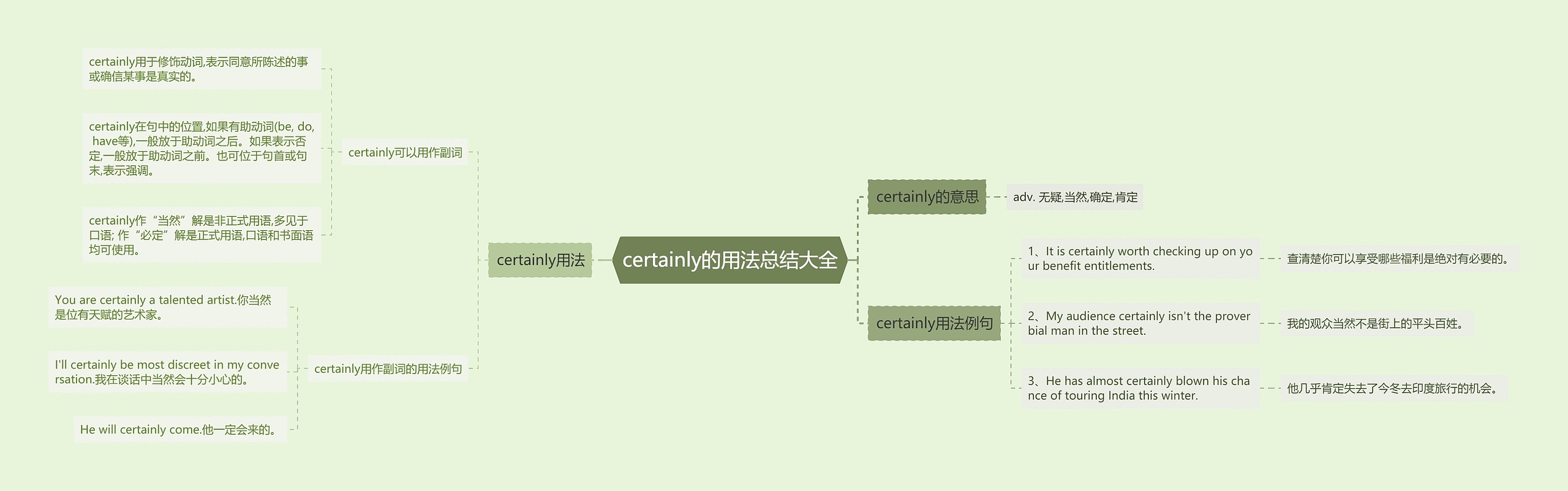 certainly的用法总结大全思维导图