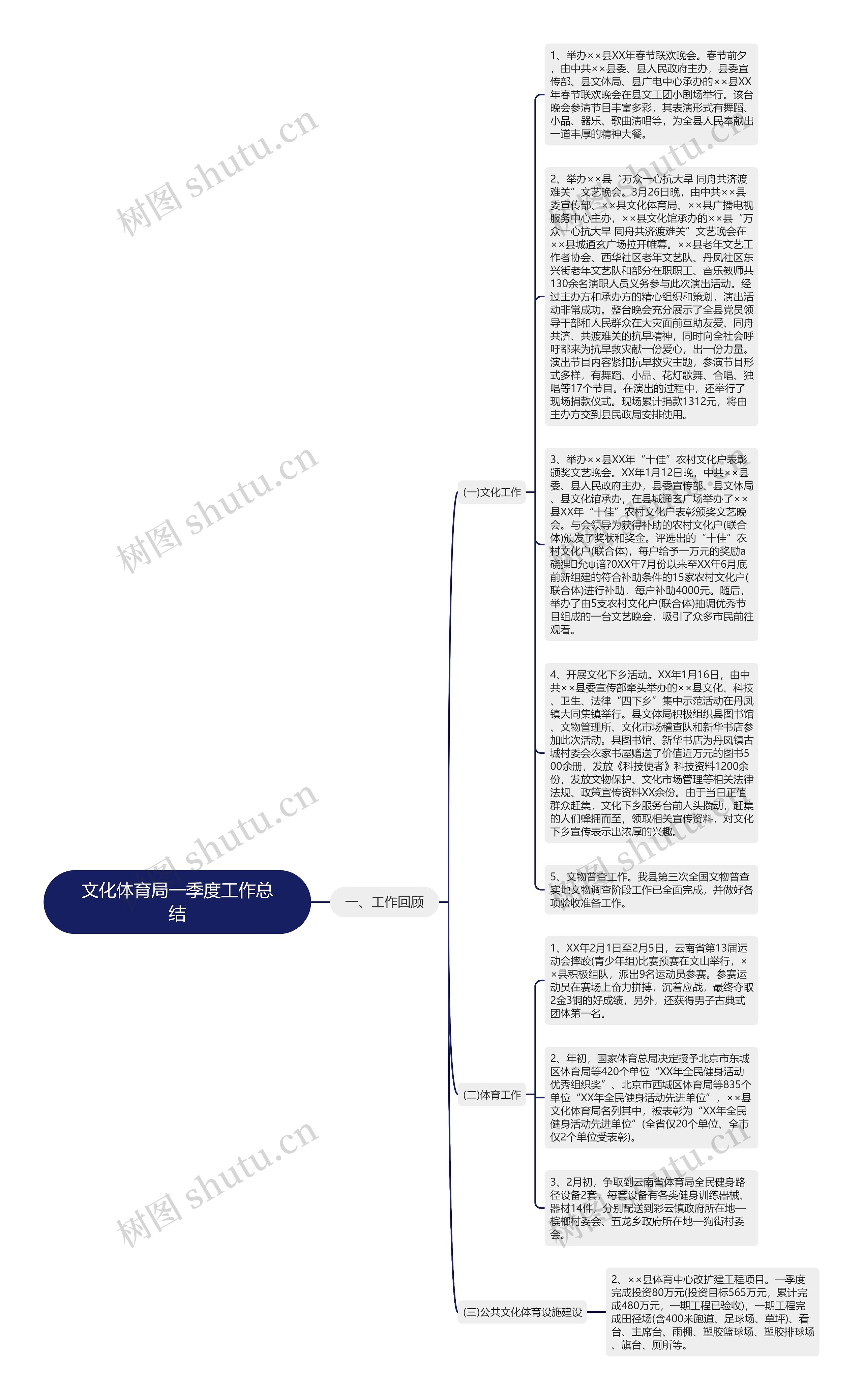 文化体育局一季度工作总结思维导图