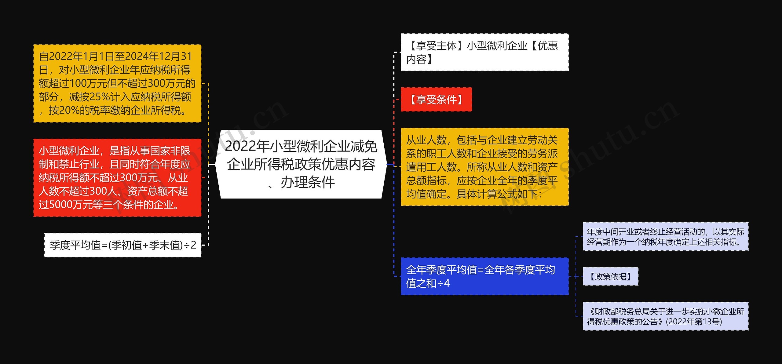 2022年小型微利企业减免企业所得税政策优惠内容、办理条件