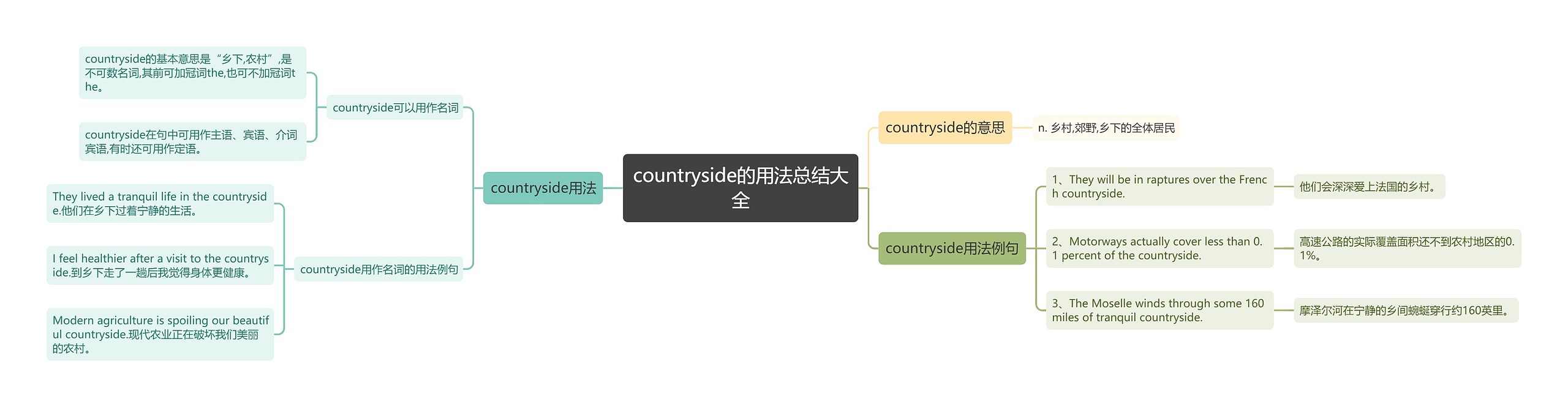 countryside的用法总结大全思维导图