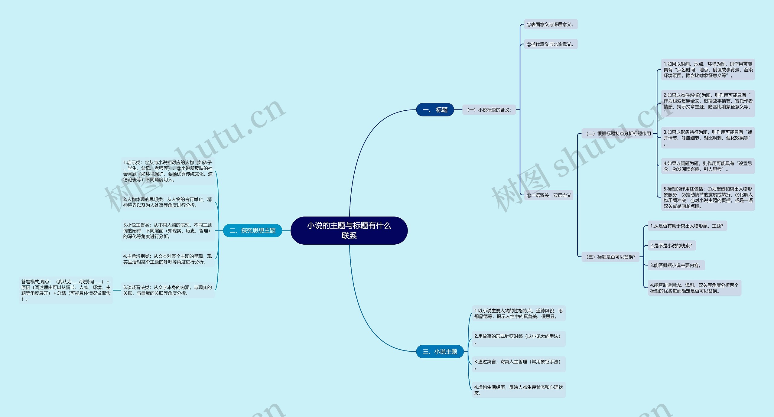 小说的主题与标题有什么联系思维导图