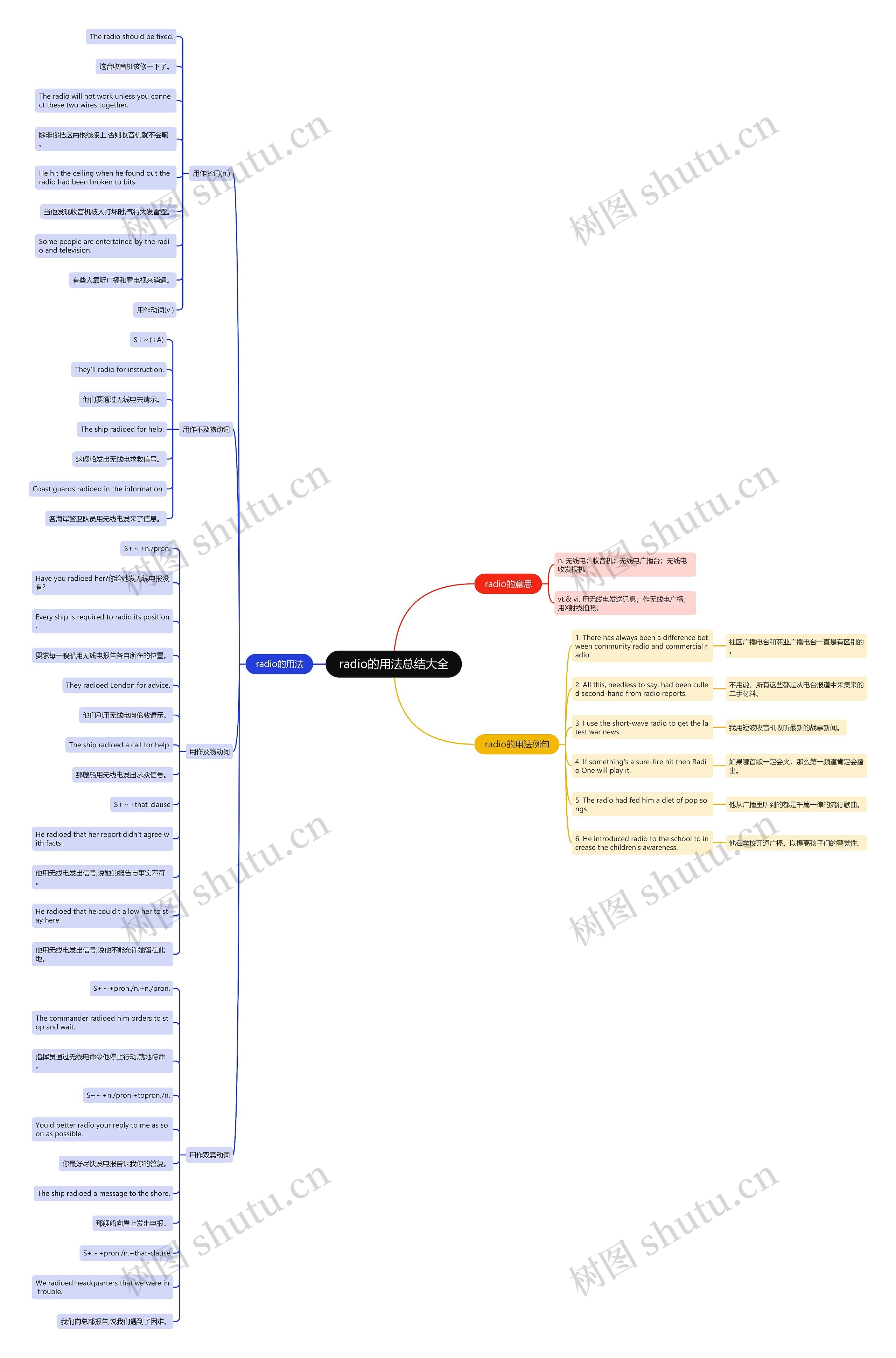 radio的用法总结大全思维导图