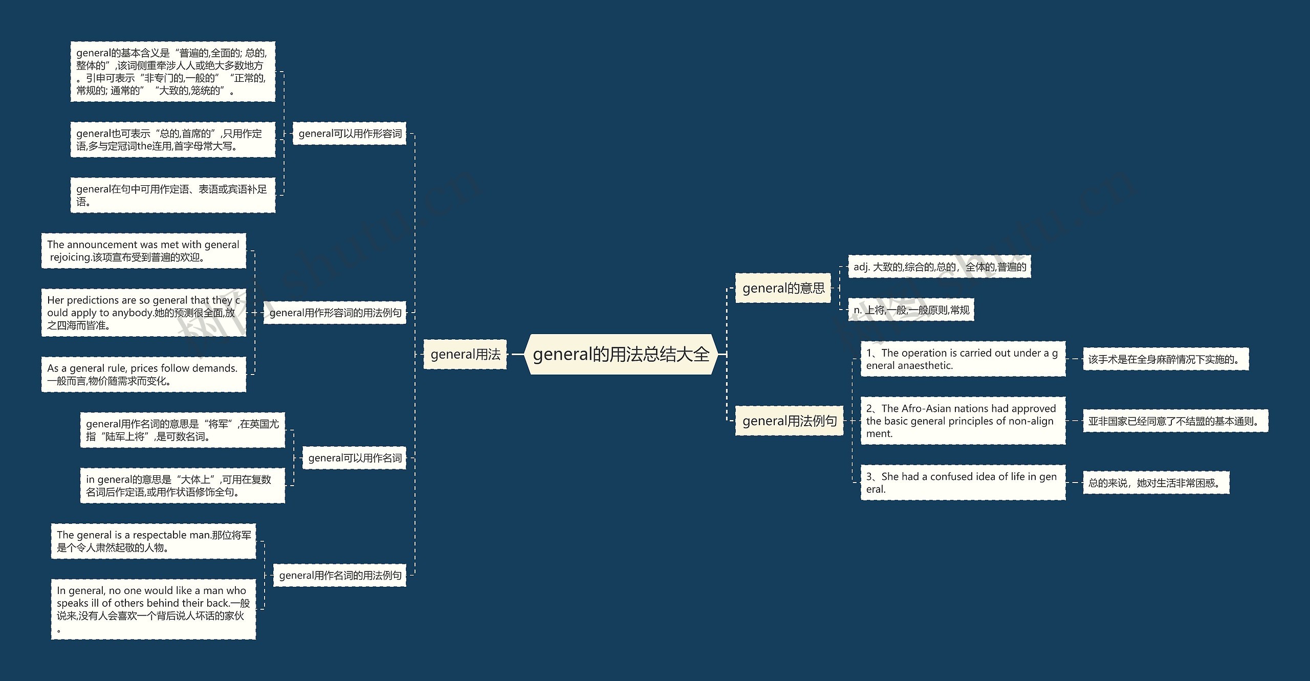 general的用法总结大全思维导图