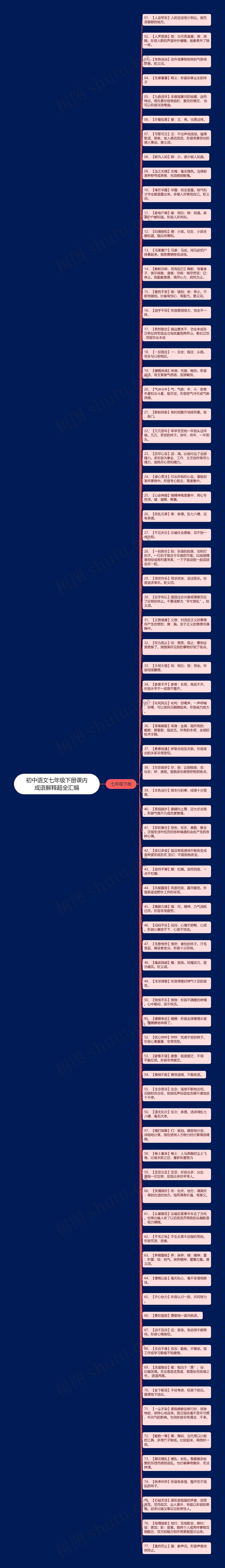 初中语文七年级下册课内成语解释超全汇编思维导图