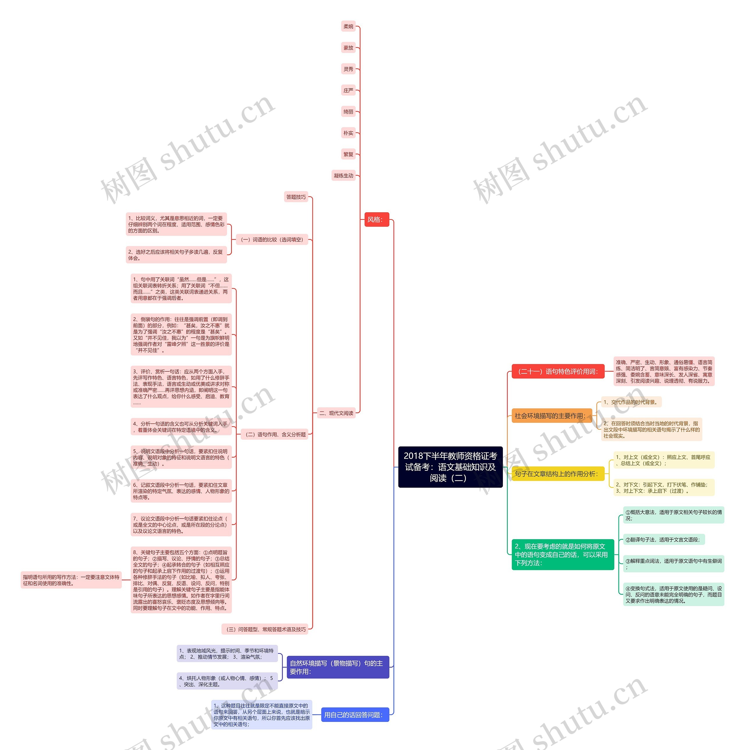 2018下半年教师资格证考试备考：语文基础知识及阅读（二）思维导图