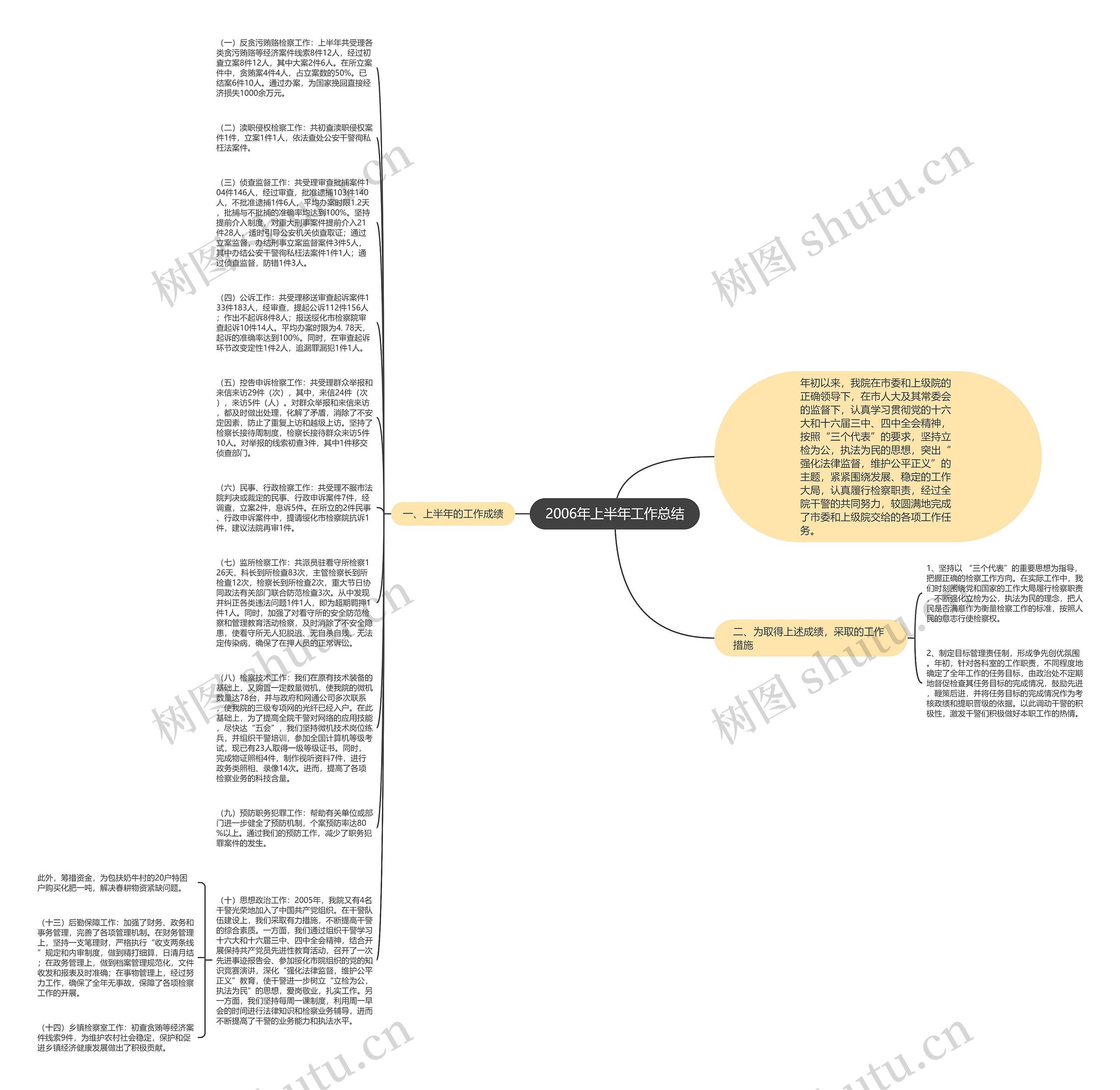 2006年上半年工作总结思维导图
