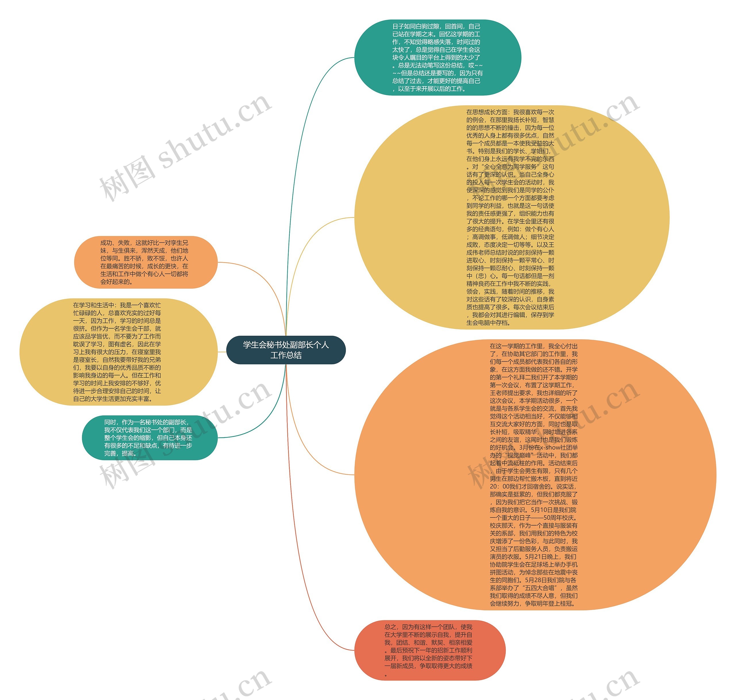 学生会秘书处副部长个人工作总结思维导图