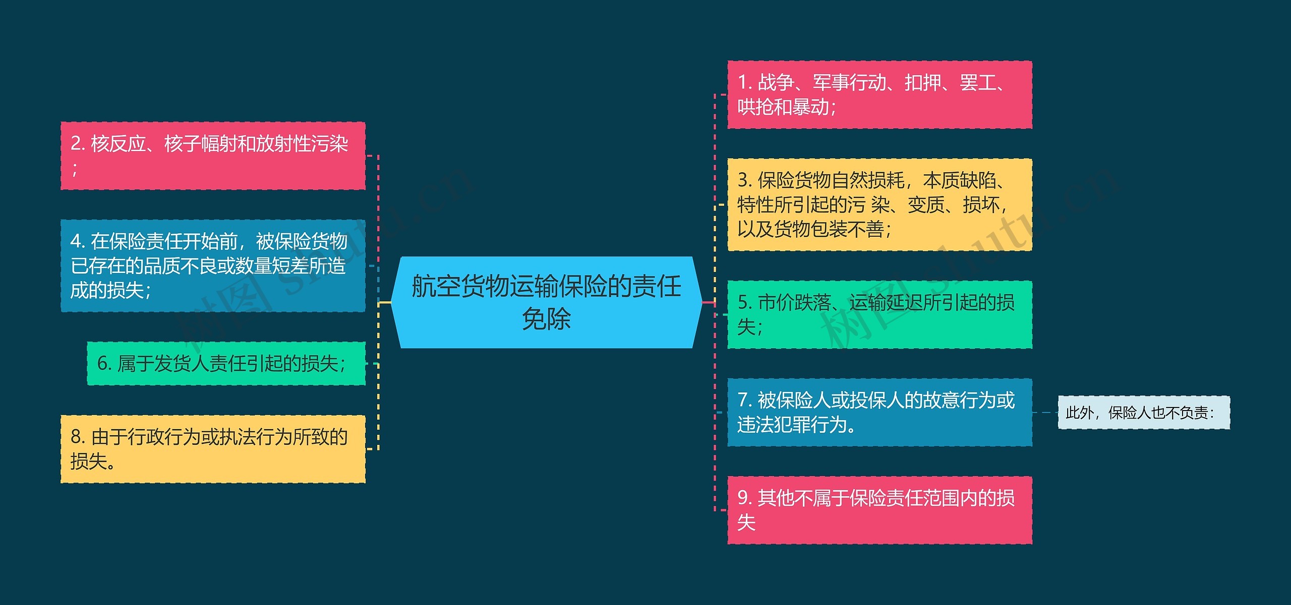 航空货物运输保险的责任免除