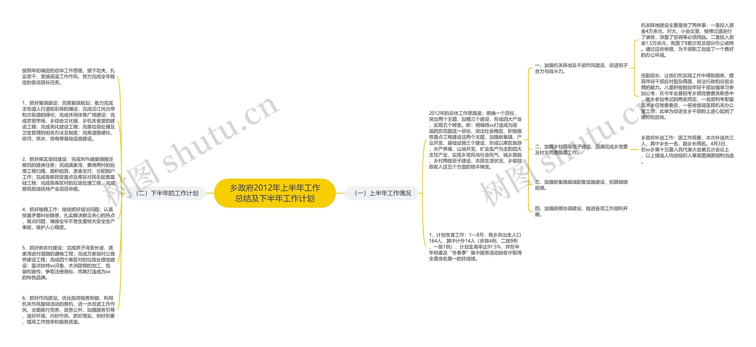 乡政府2012年上半年工作总结及下半年工作计划思维导图