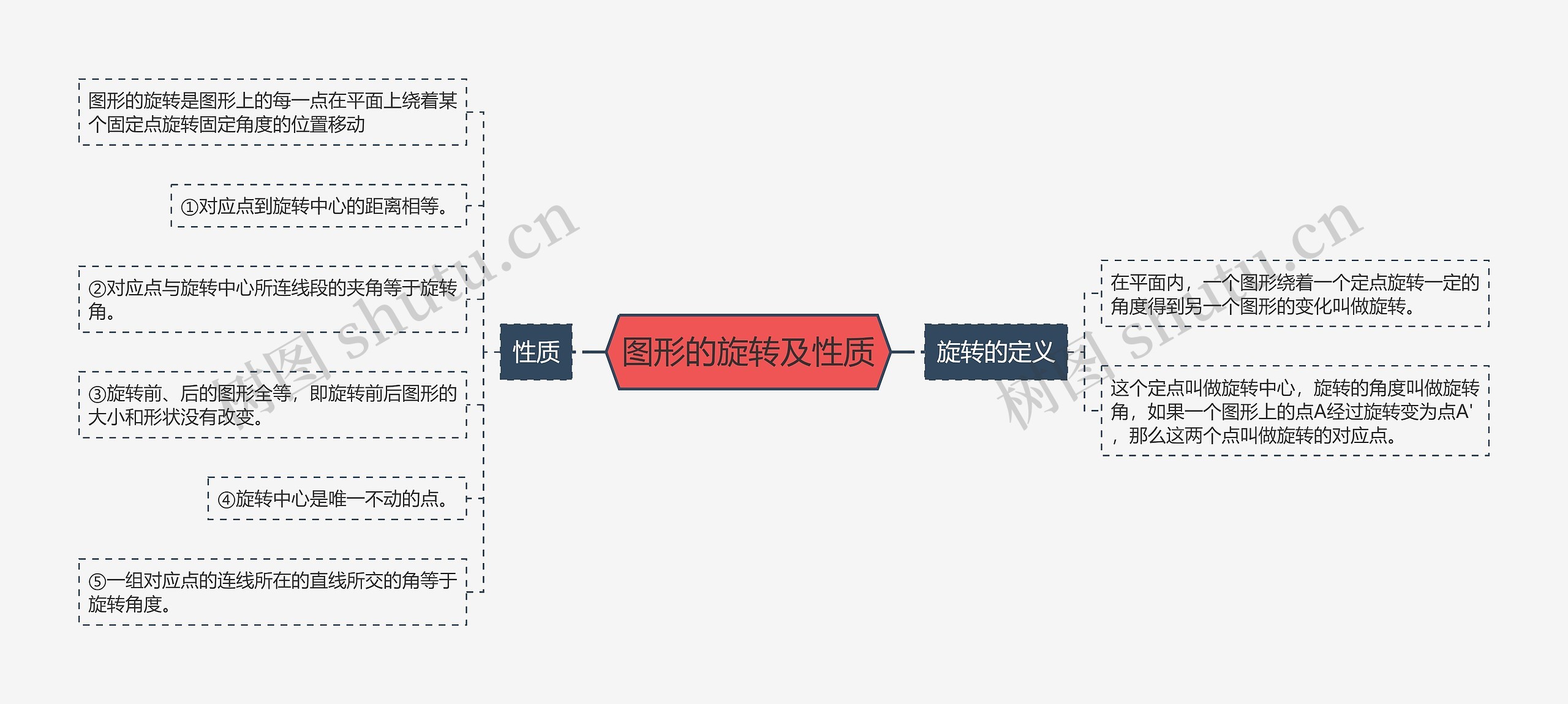 图形的旋转及性质思维导图