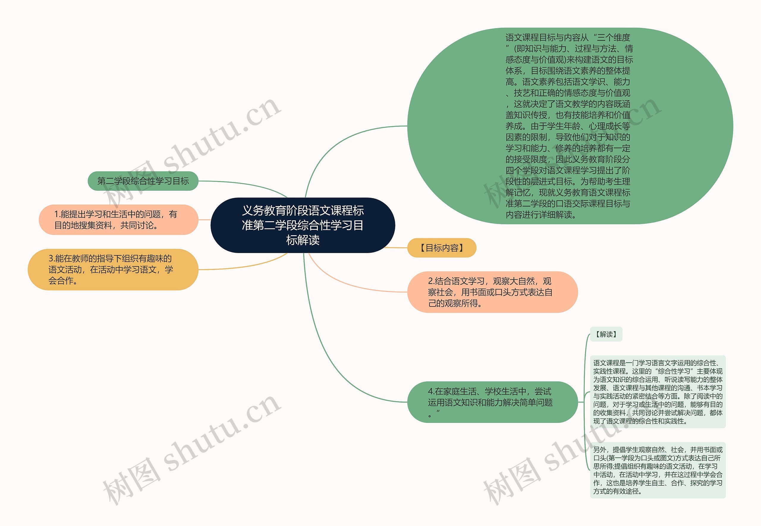 义务教育阶段语文课程标准第二学段综合性学习目标解读思维导图