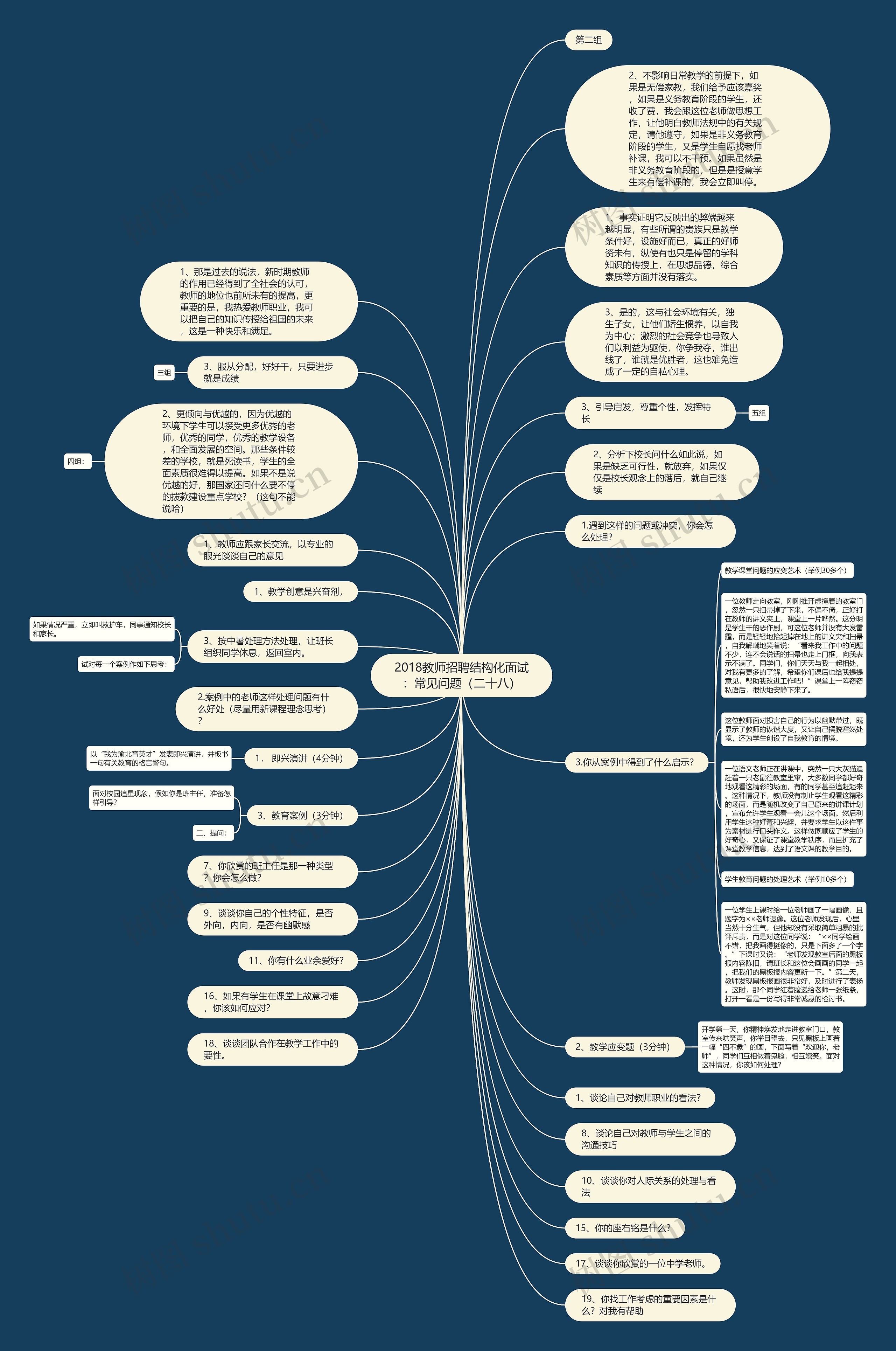 2018教师招聘结构化面试：常见问题（二十八）思维导图