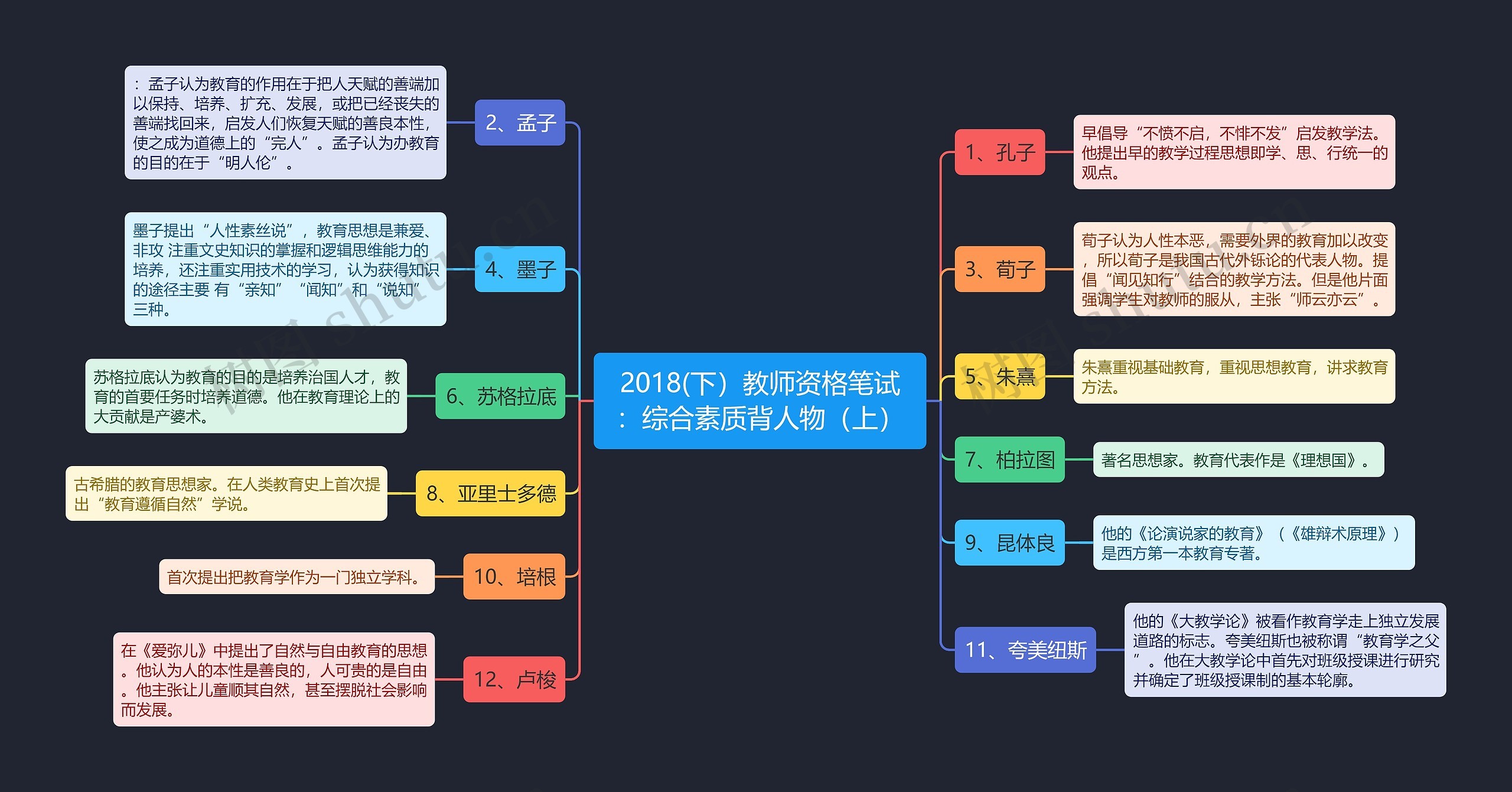 2018(下）教师资格笔试：综合素质背人物（上）思维导图