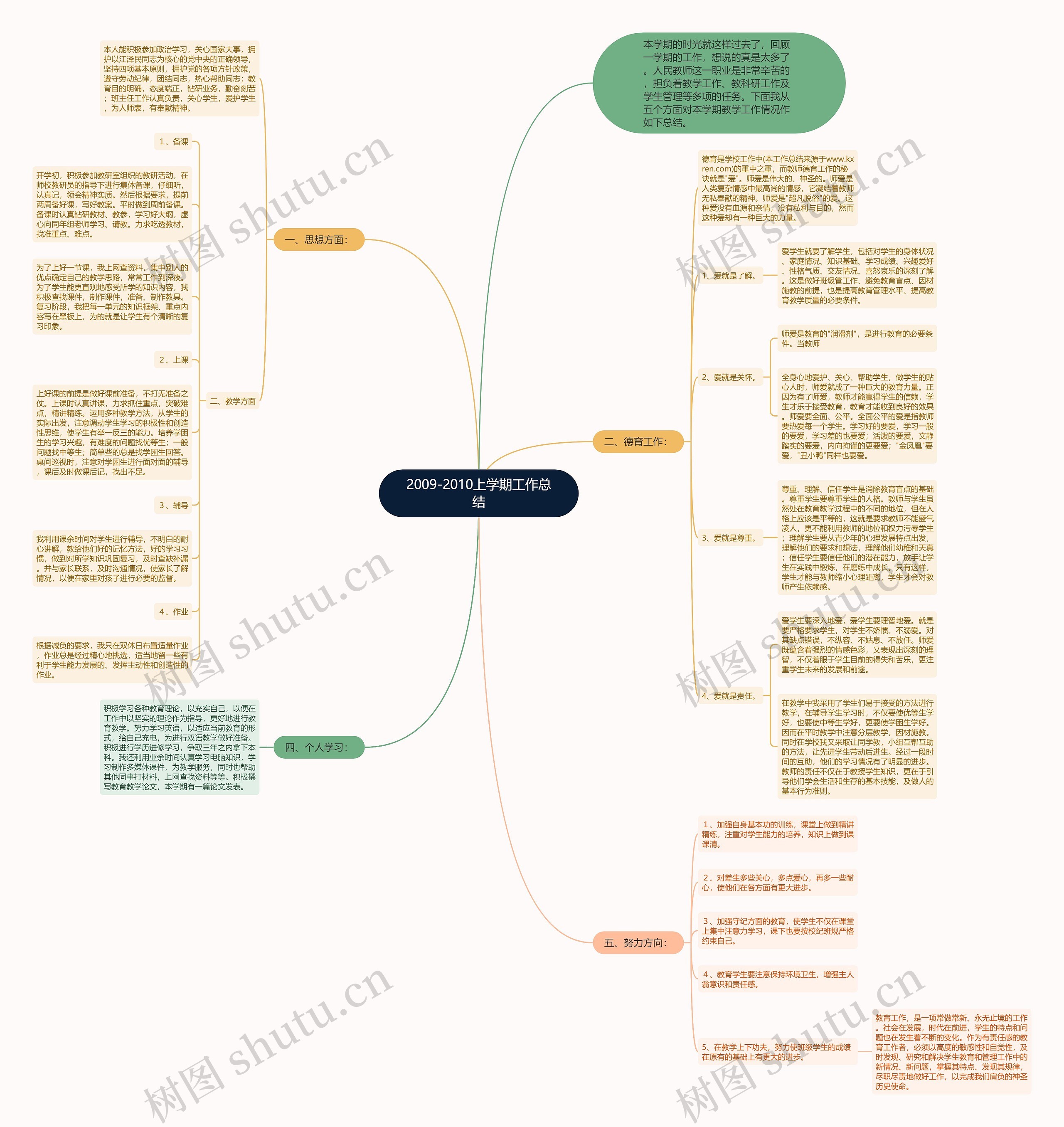 2009-2010上学期工作总结思维导图