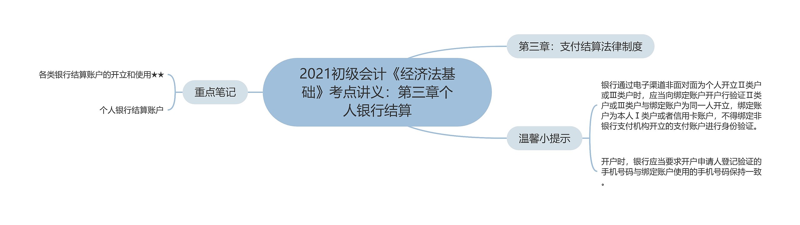 2021初级会计《经济法基础》考点讲义：第三章个人银行结算