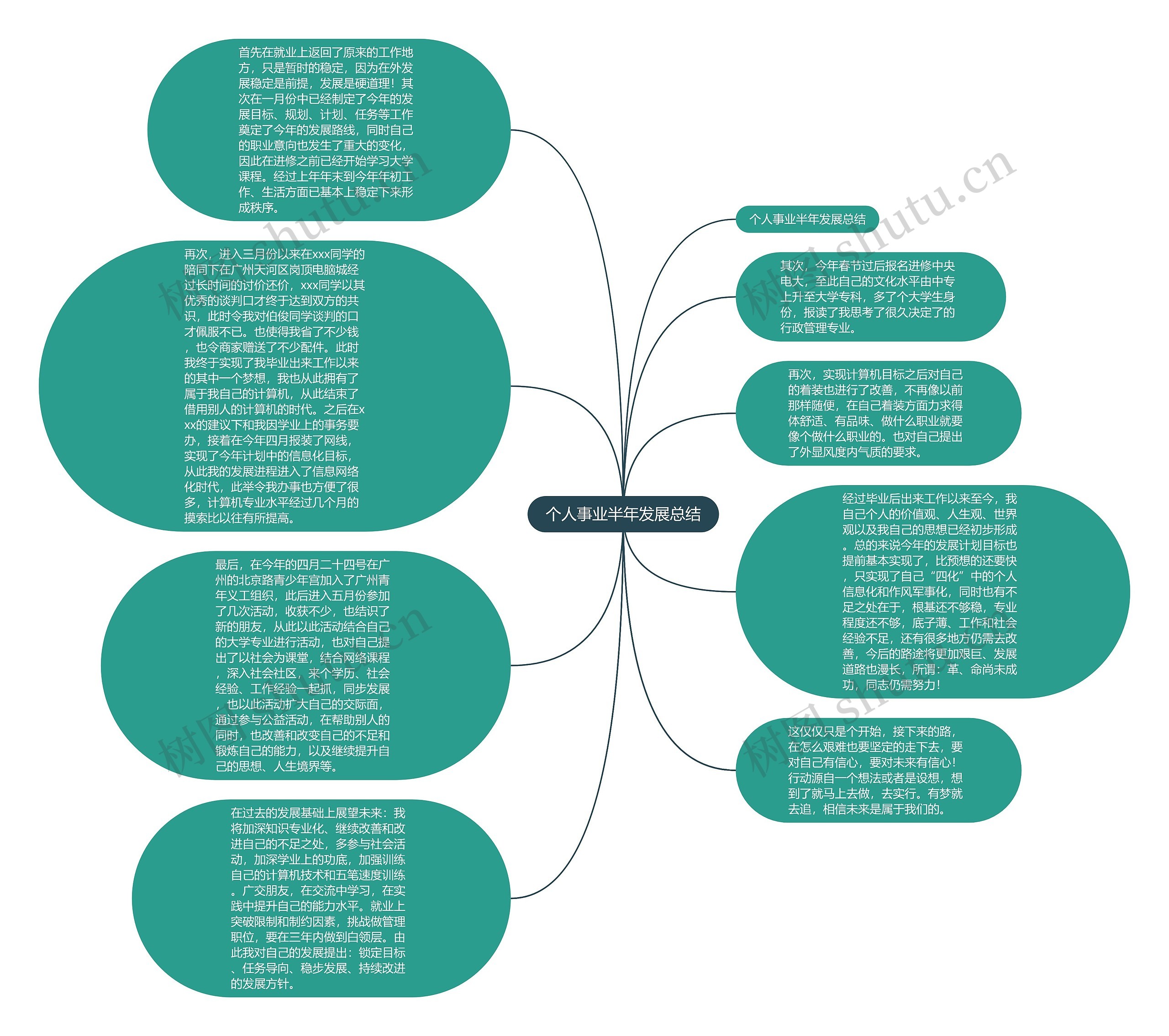 个人事业半年发展总结思维导图高清图 个人事业半年发展总结思维导图