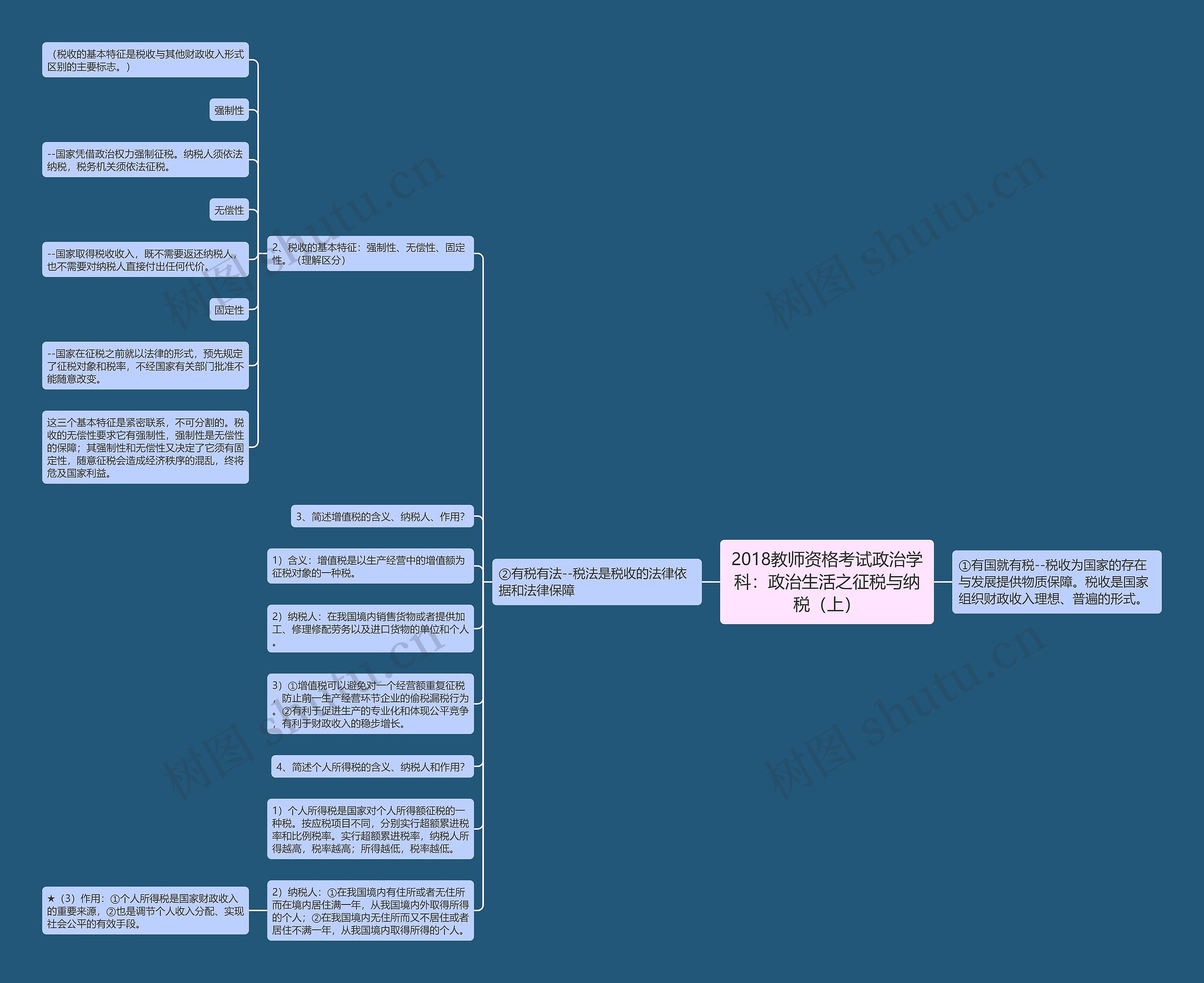 2018教师资格考试政治学科：政治生活之征税与纳税（上）思维导图