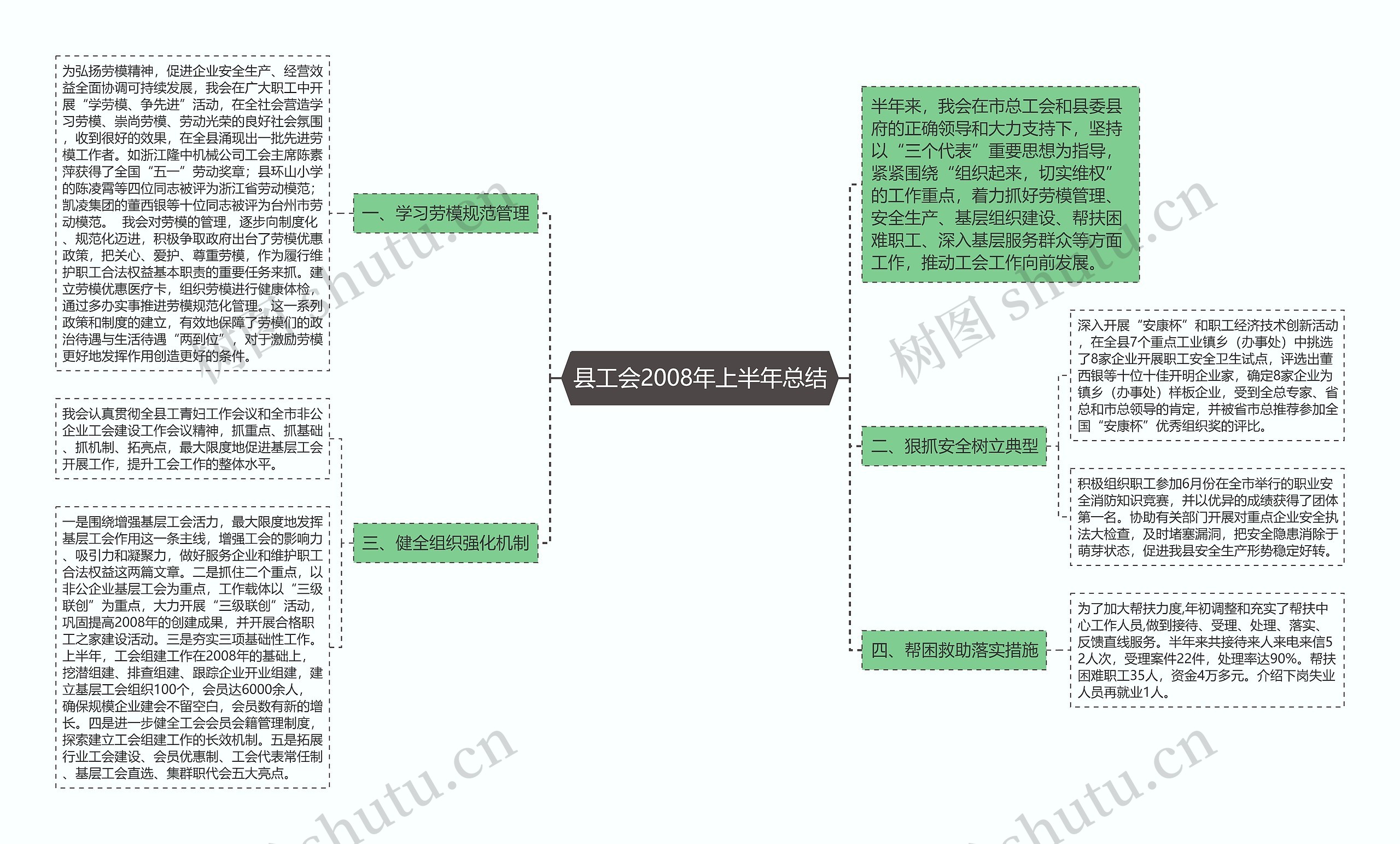 县工会2008年上半年总结思维导图