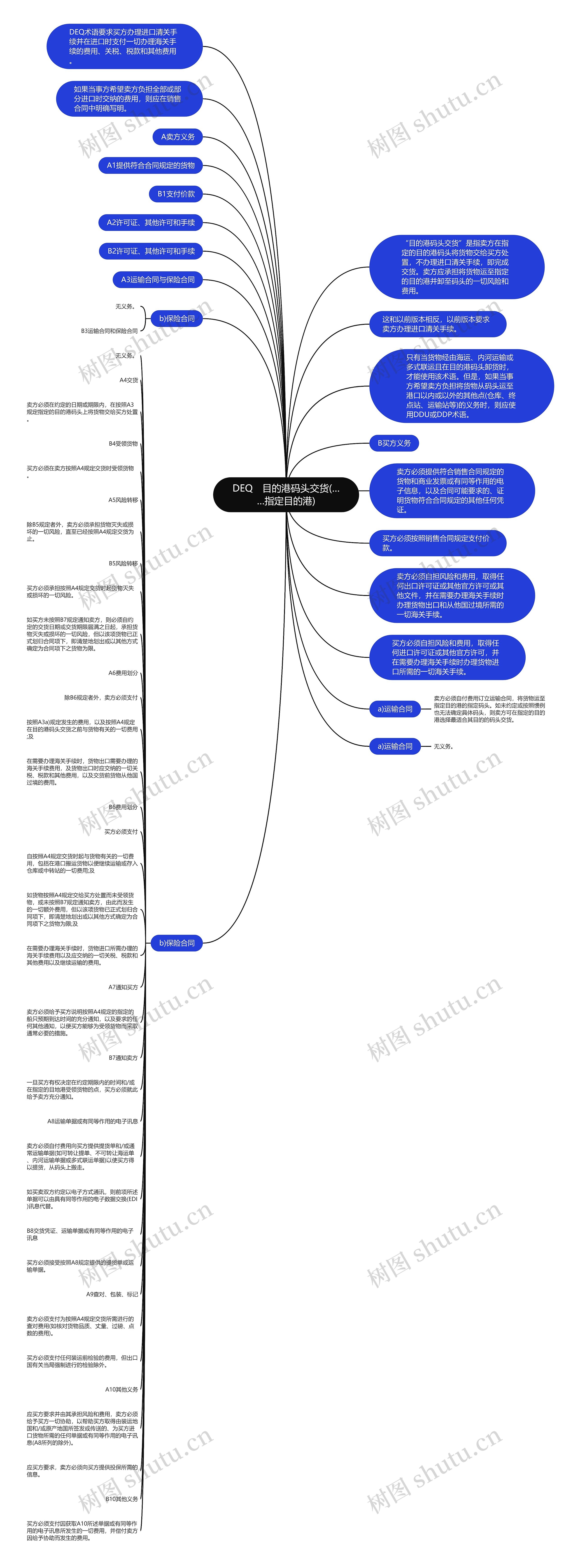 DEQ　目的港码头交货(……指定目的港)思维导图
